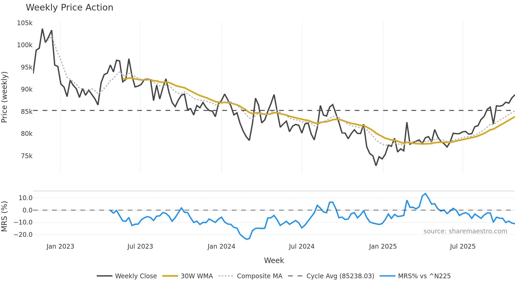 3283 weekly Price Action chart, closing 2025-10-27