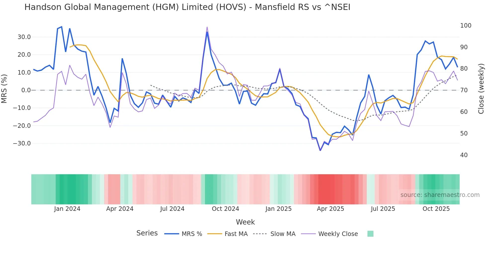 HOVS Mansfield Relative Strength chart