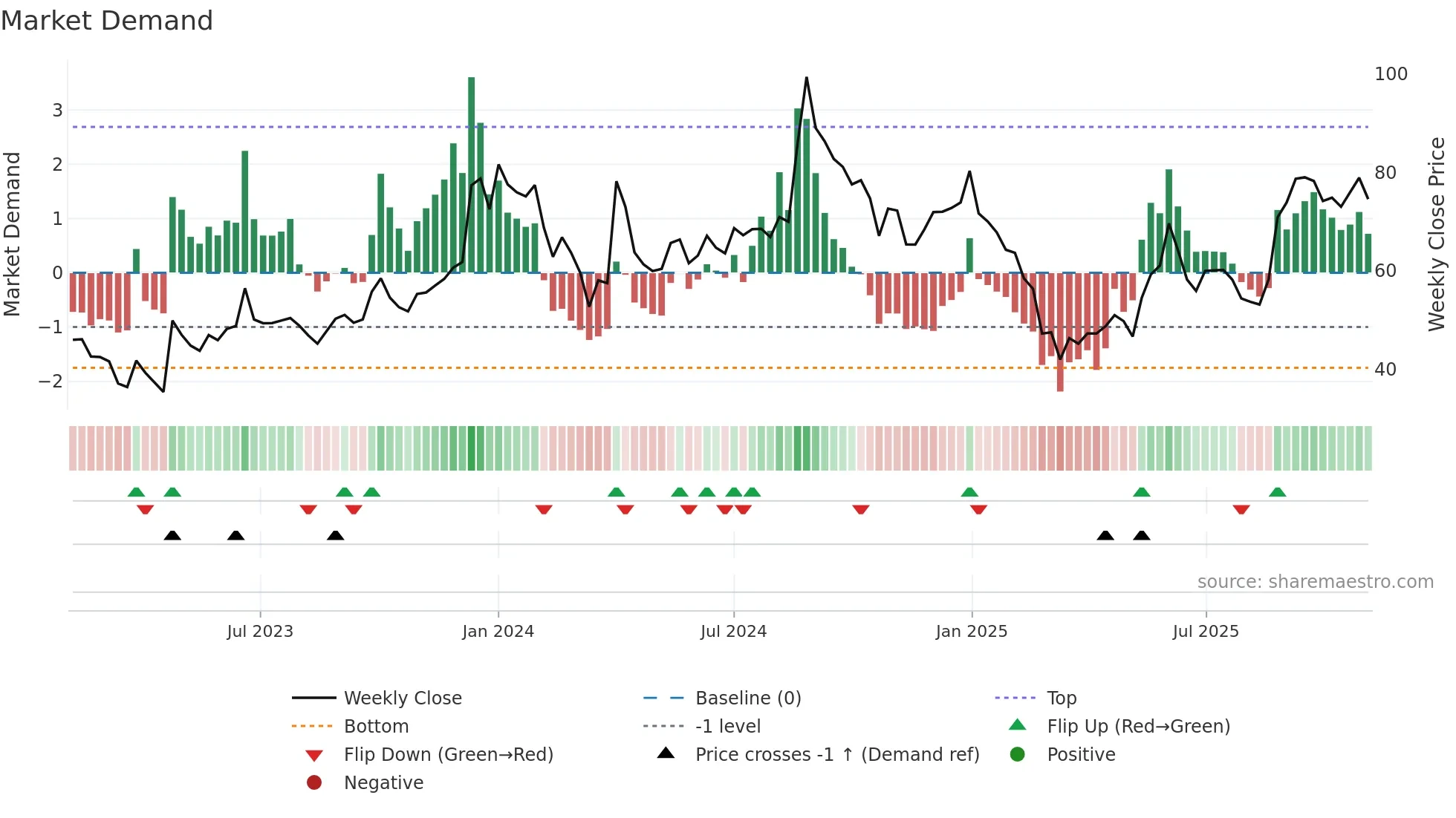 HOVS weekly Market Demand chart