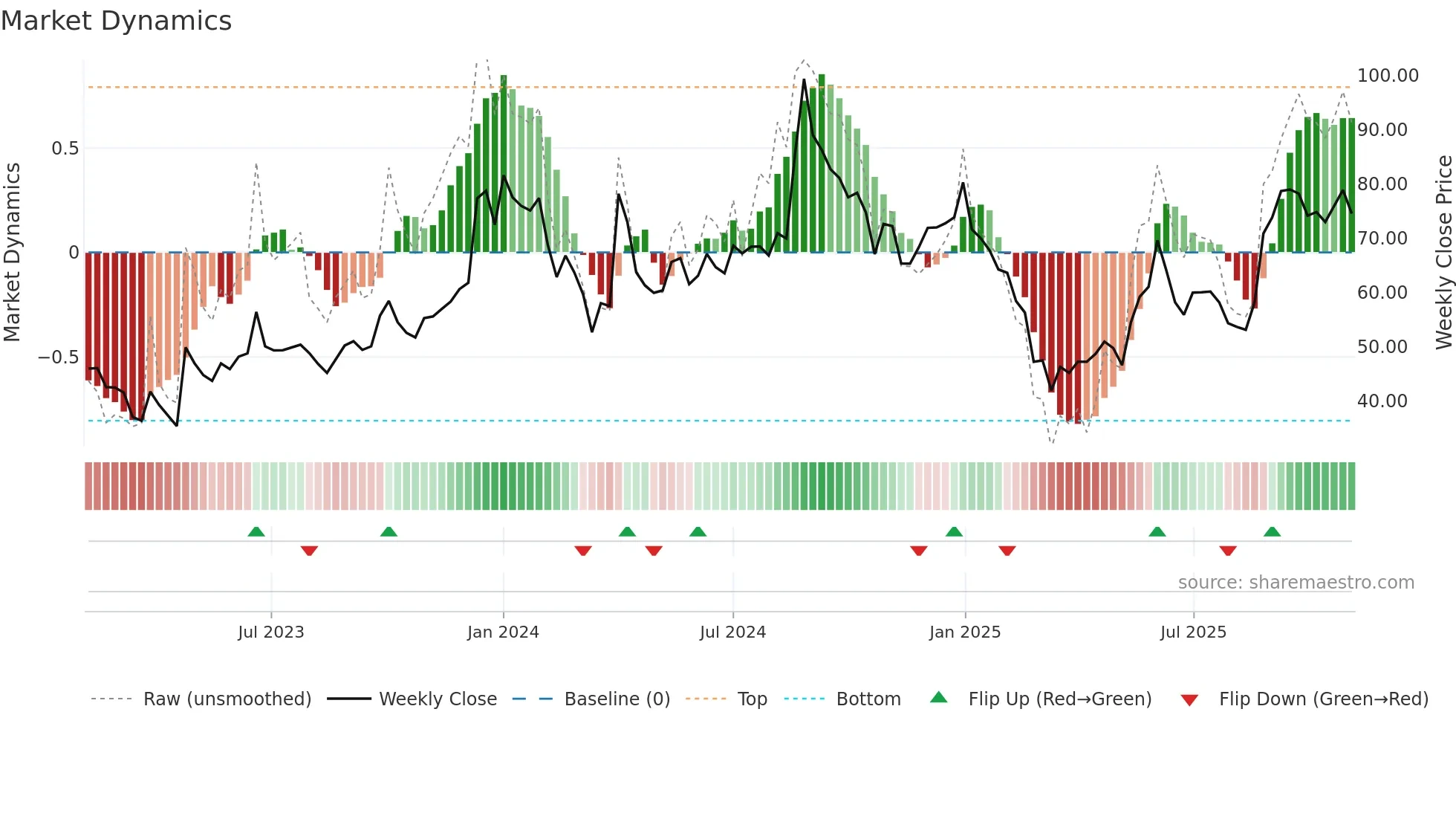 HOVS weekly Market Dynamics chart