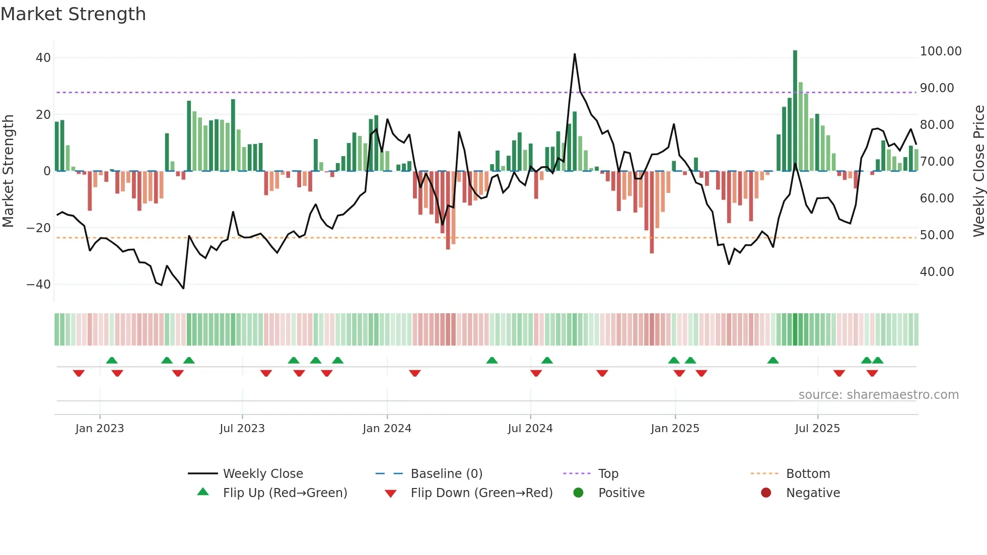 HOVS weekly Market Strength chart