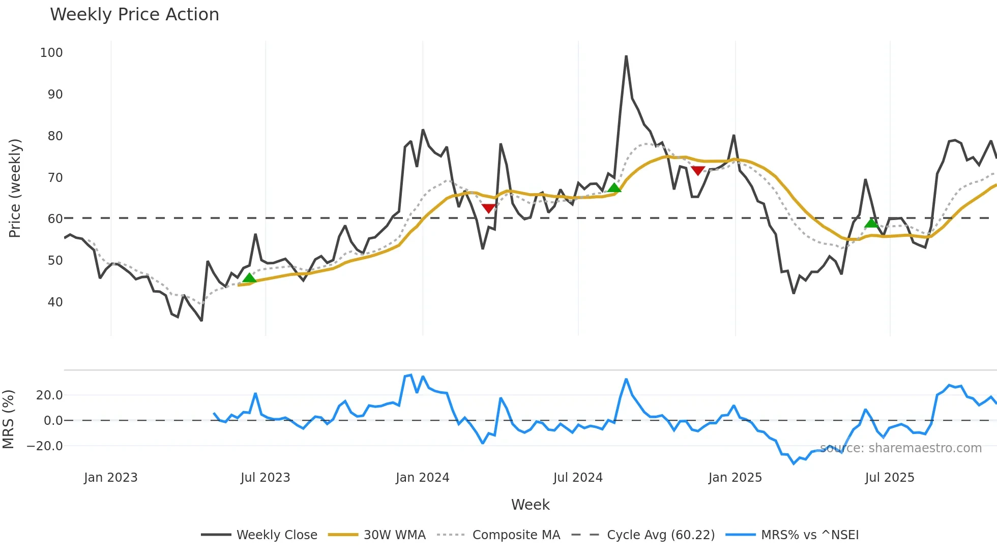 HOVS weekly Price Action chart, closing 2025-11-03