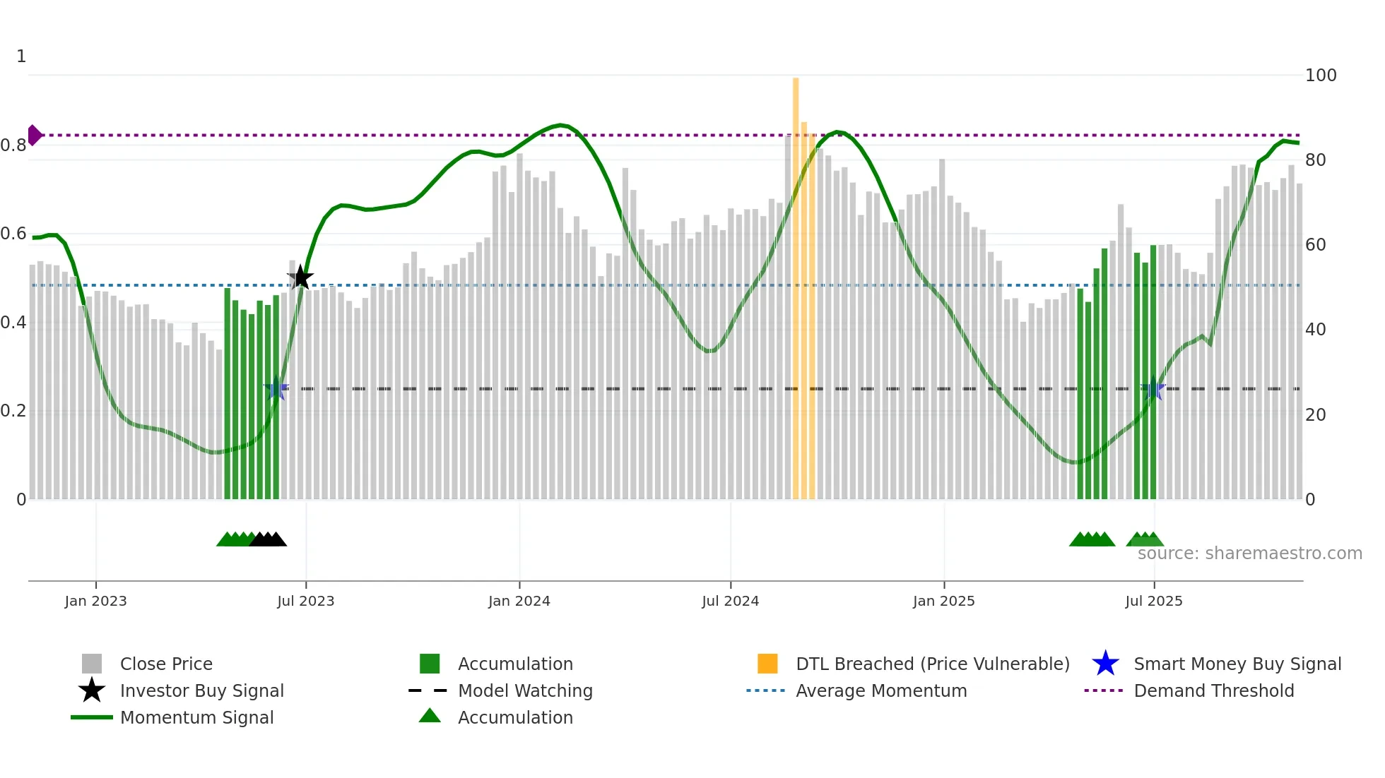 HOVS weekly Smart Money chart