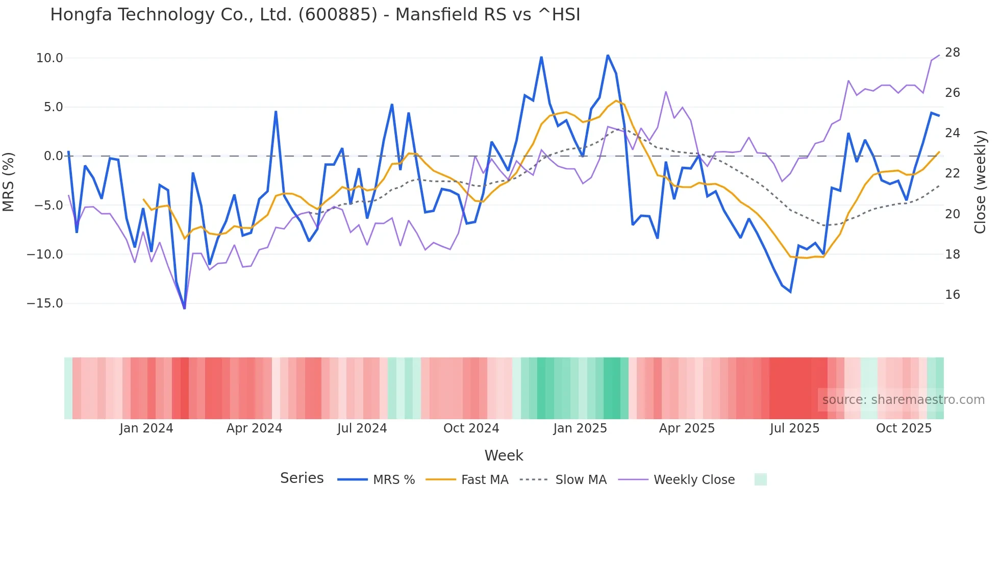 600885 Mansfield Relative Strength chart