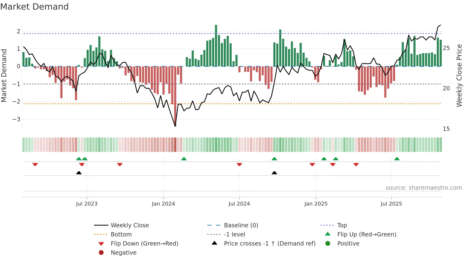 600885 weekly Market Demand chart