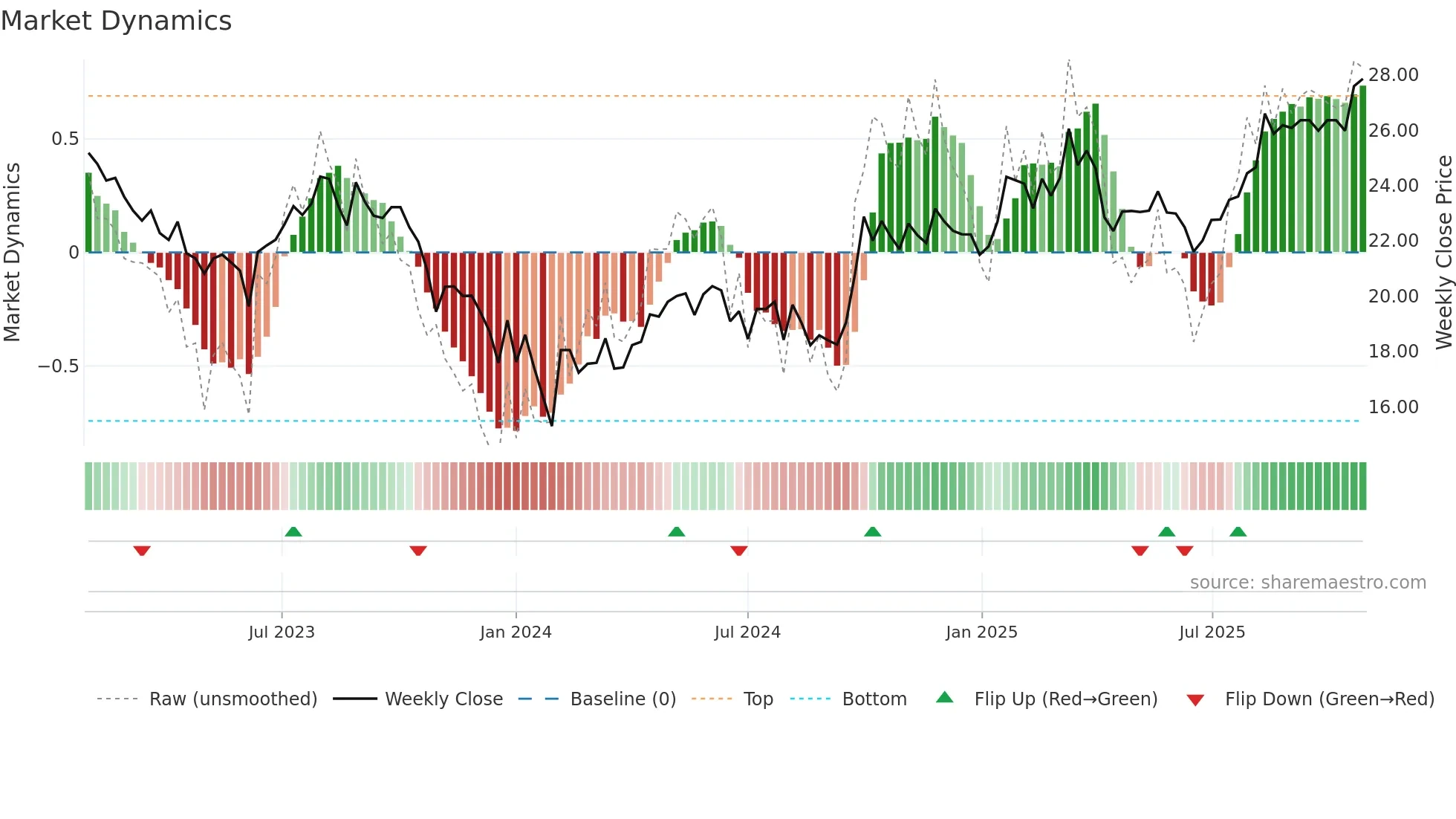 600885 weekly Market Dynamics chart