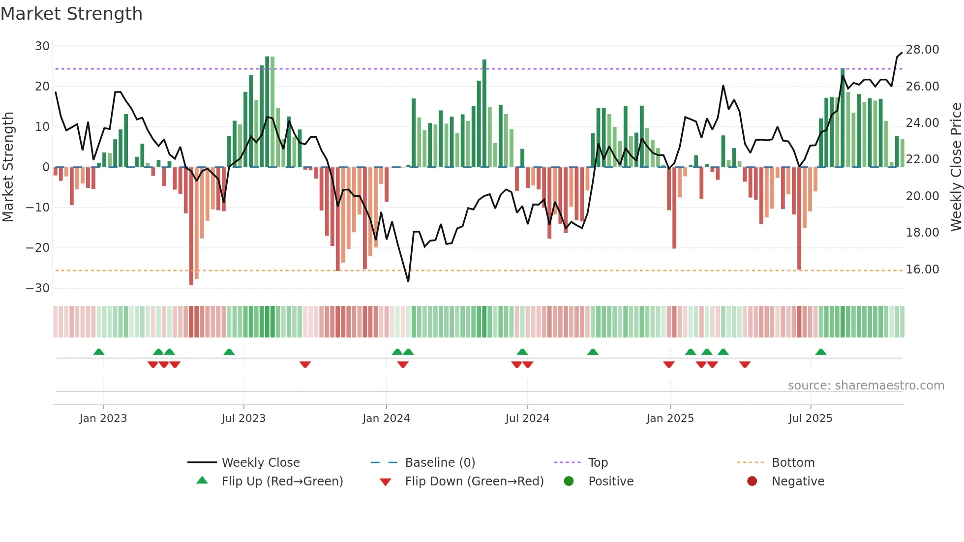 600885 weekly Market Strength chart