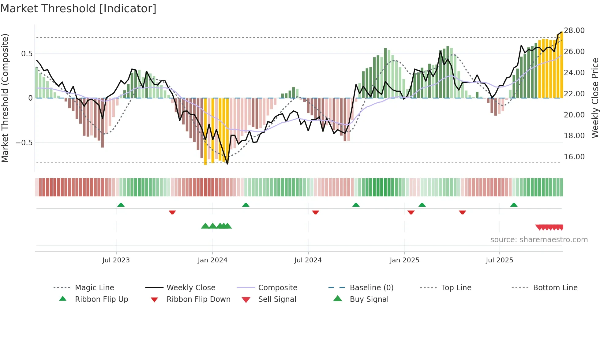 600885 weekly Market Threshold chart