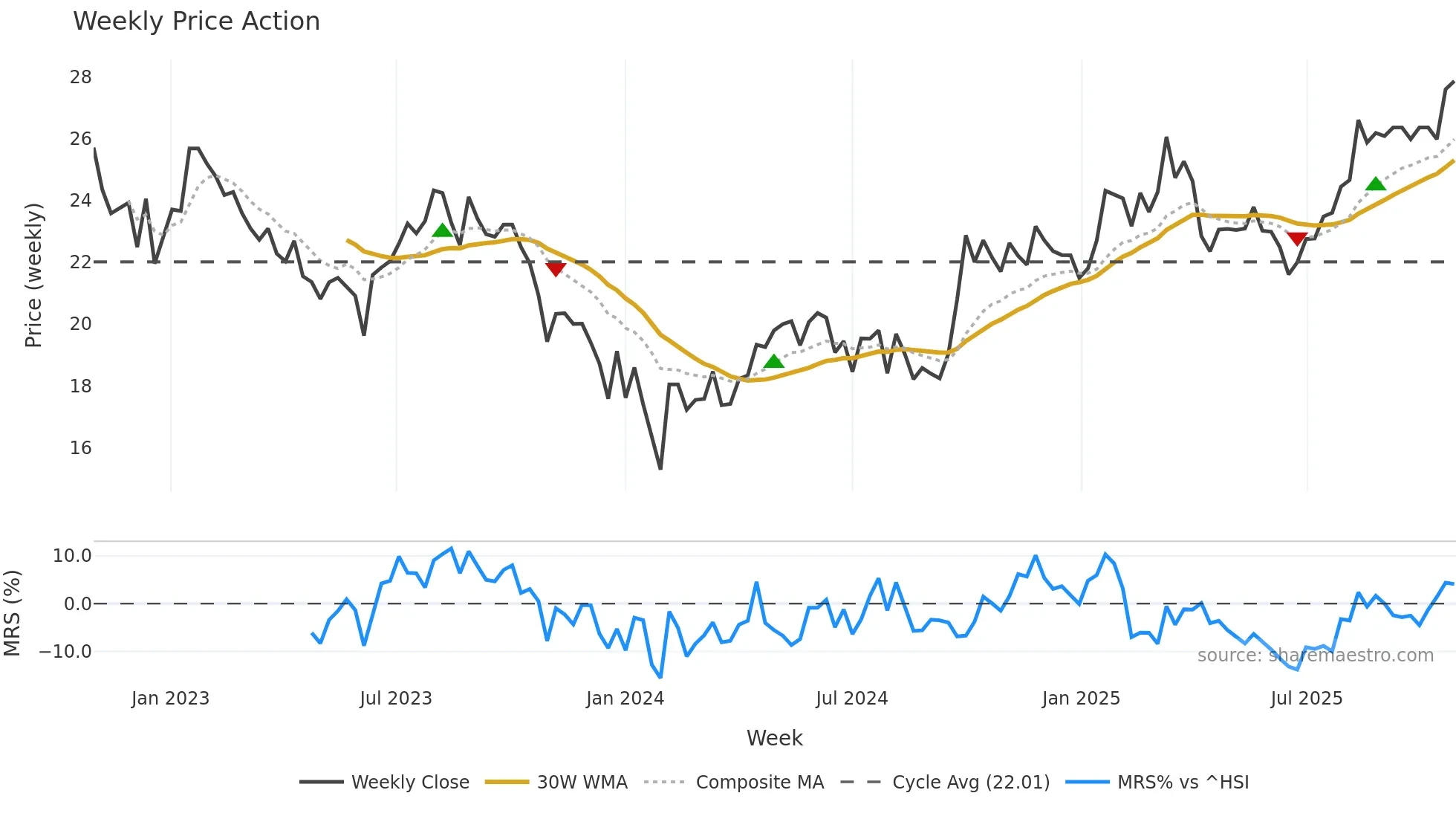 600885 weekly Price Action chart, closing 2025-10-27