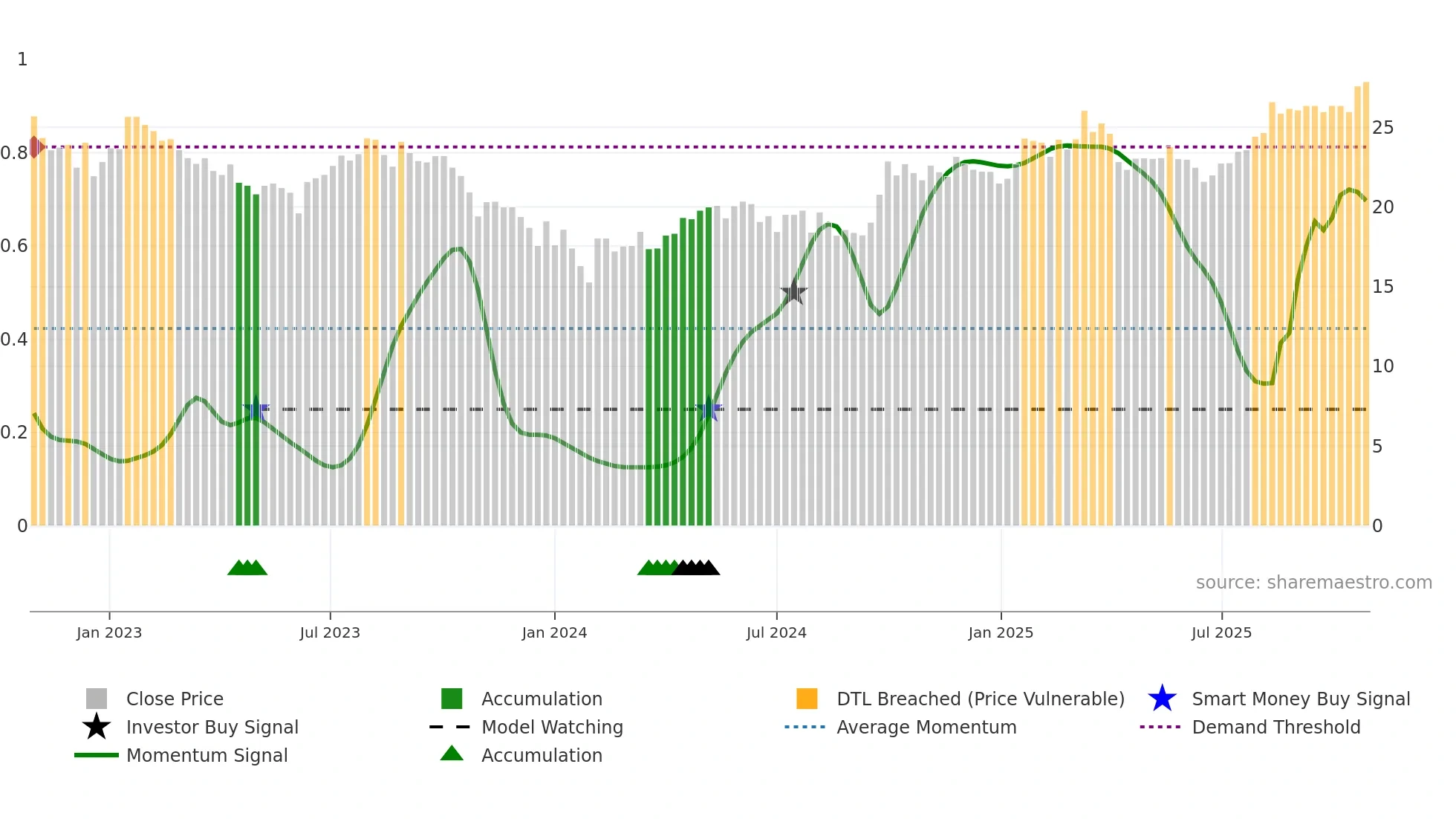 600885 weekly Smart Money chart