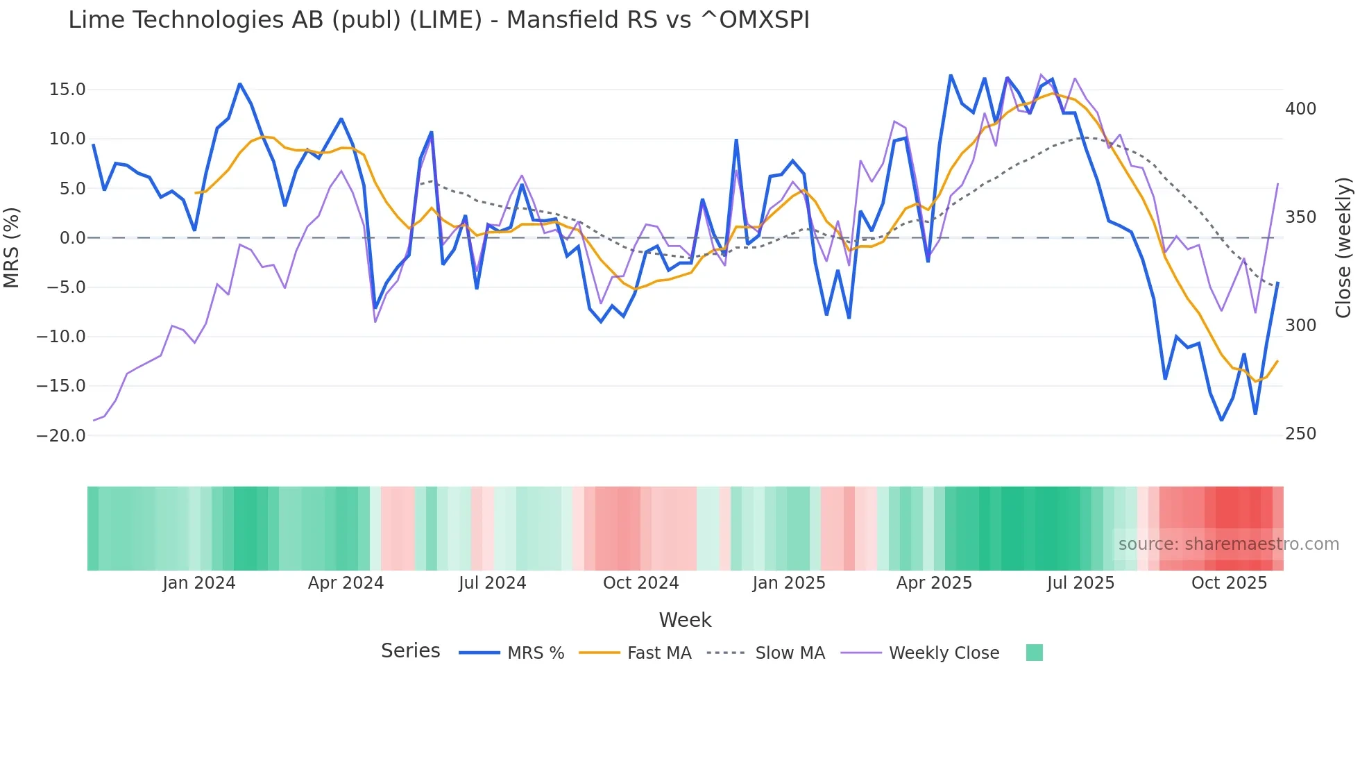 LIME Mansfield Relative Strength chart
