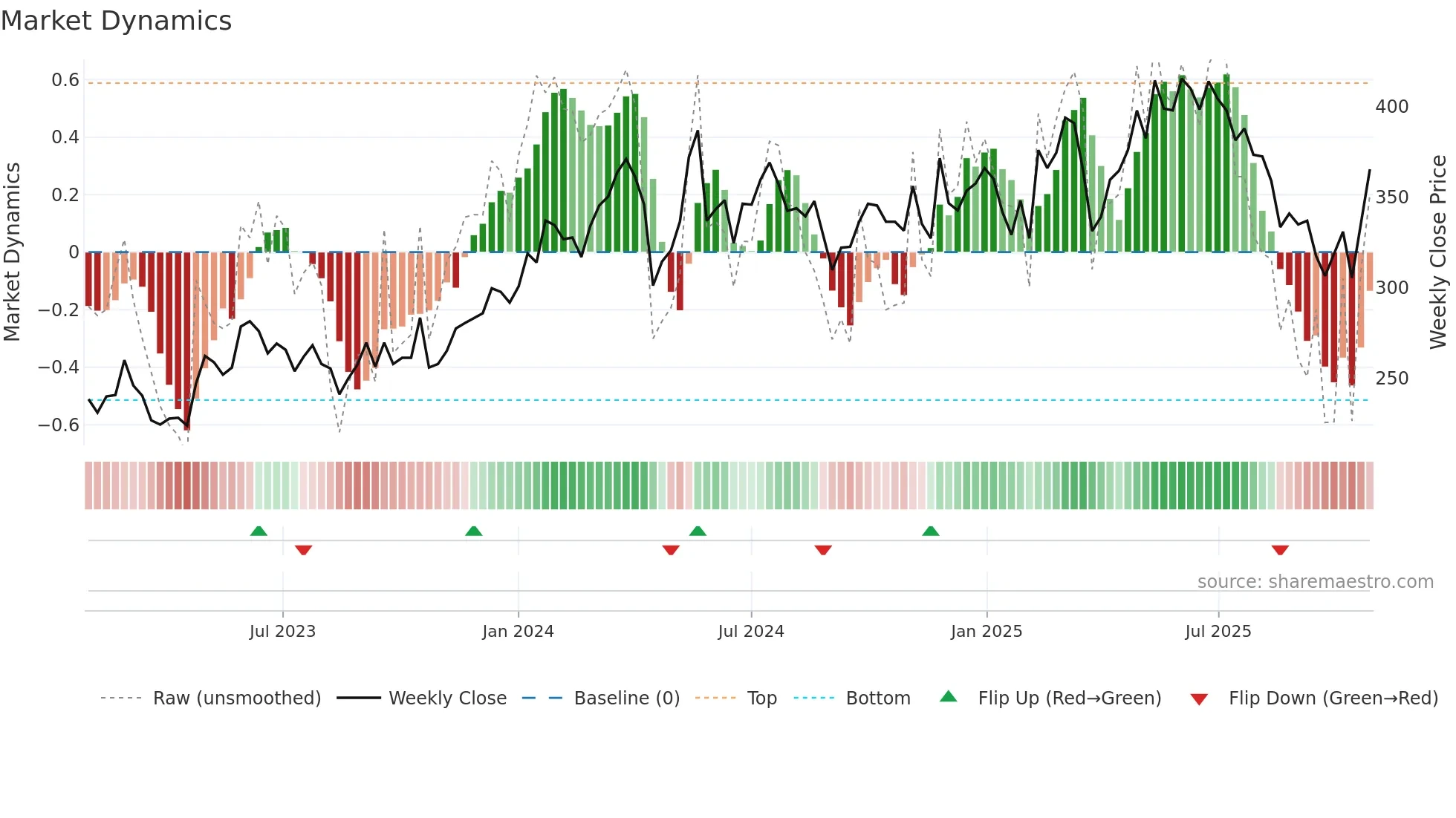 LIME weekly Market Dynamics chart