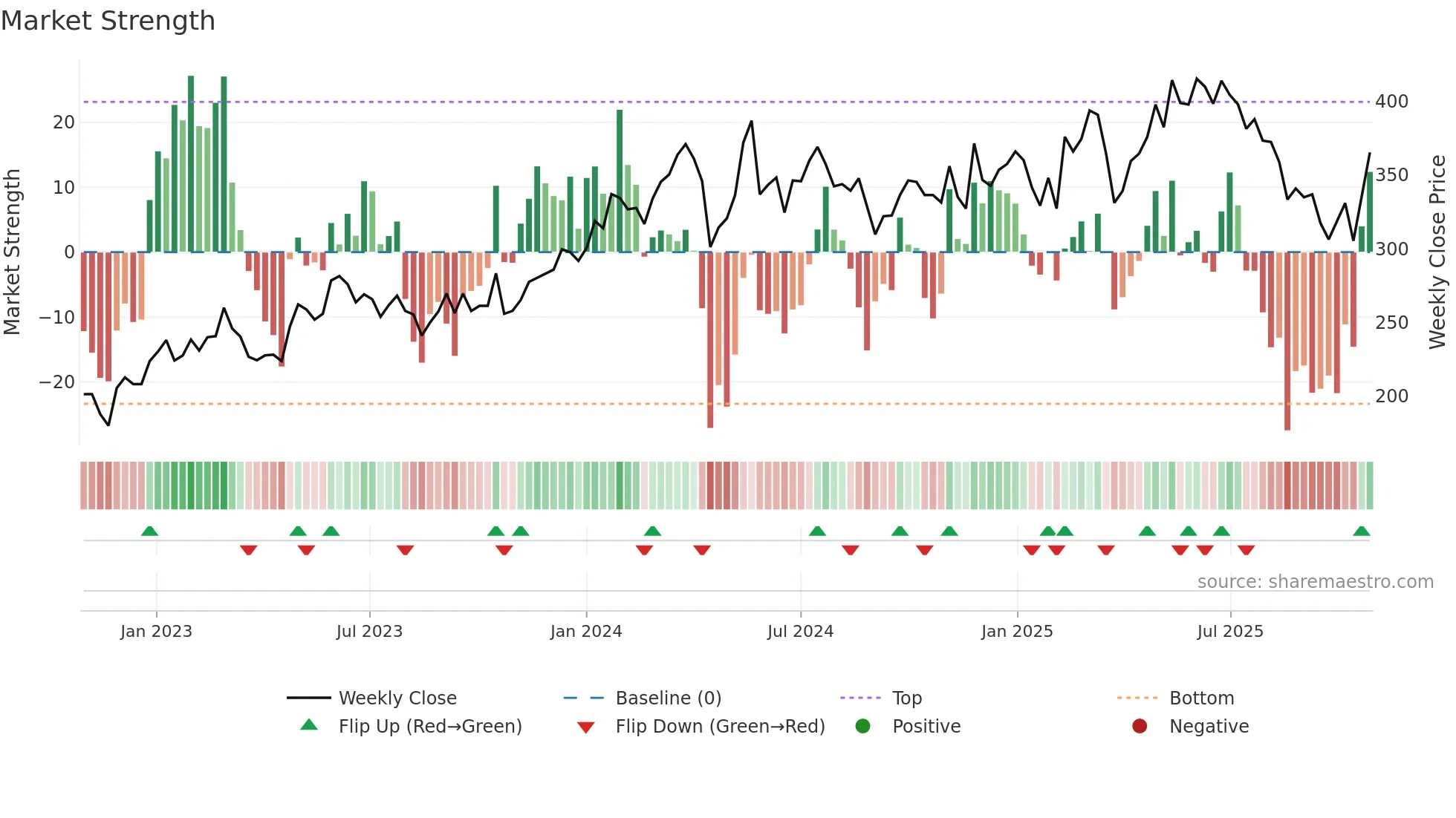LIME weekly Market Strength chart