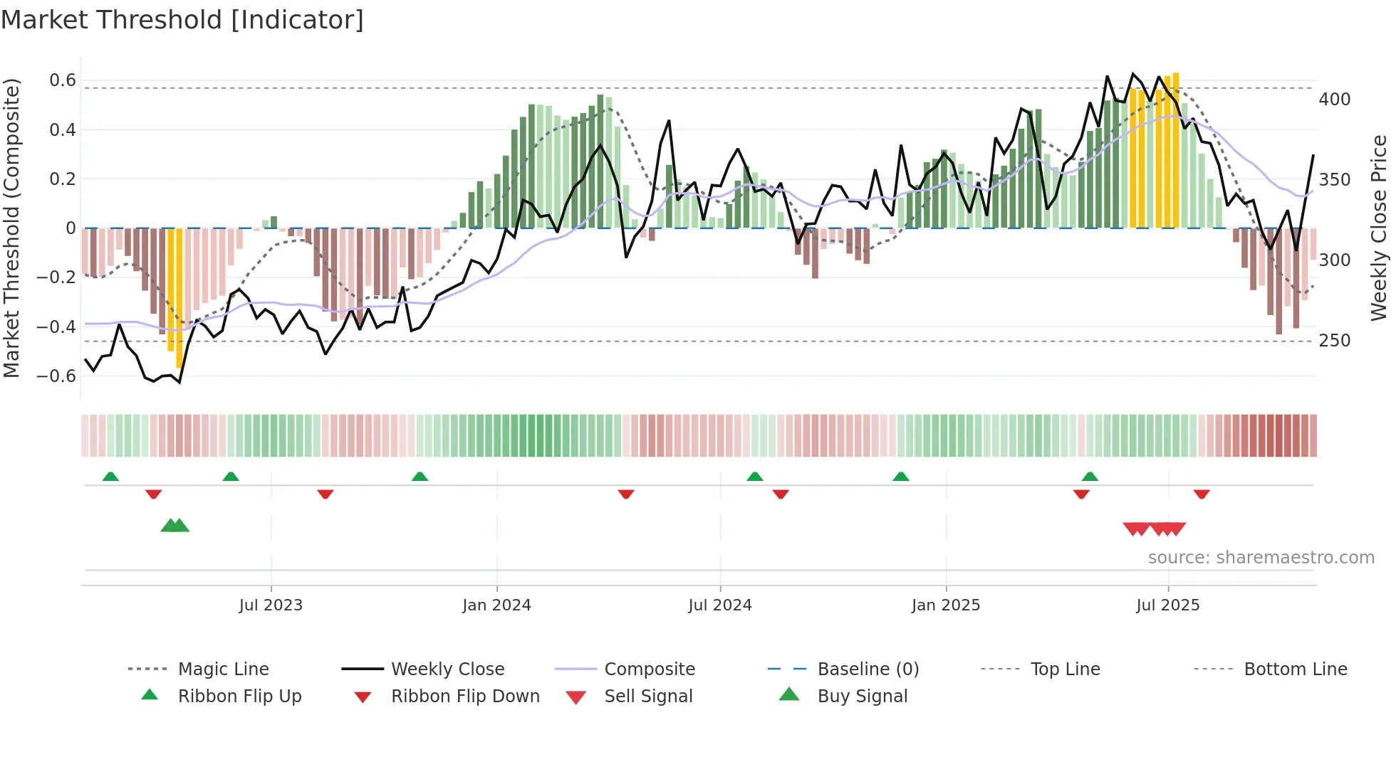 LIME weekly Market Threshold chart