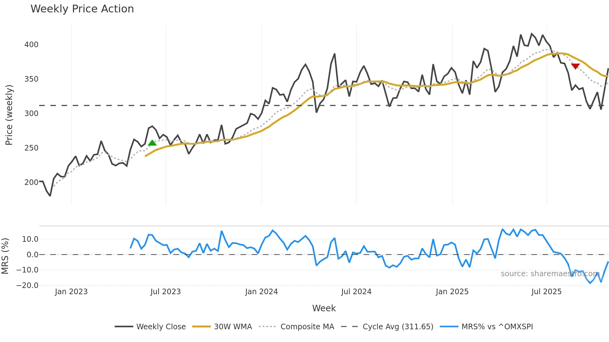 LIME weekly Price Action chart, closing 2025-10-27