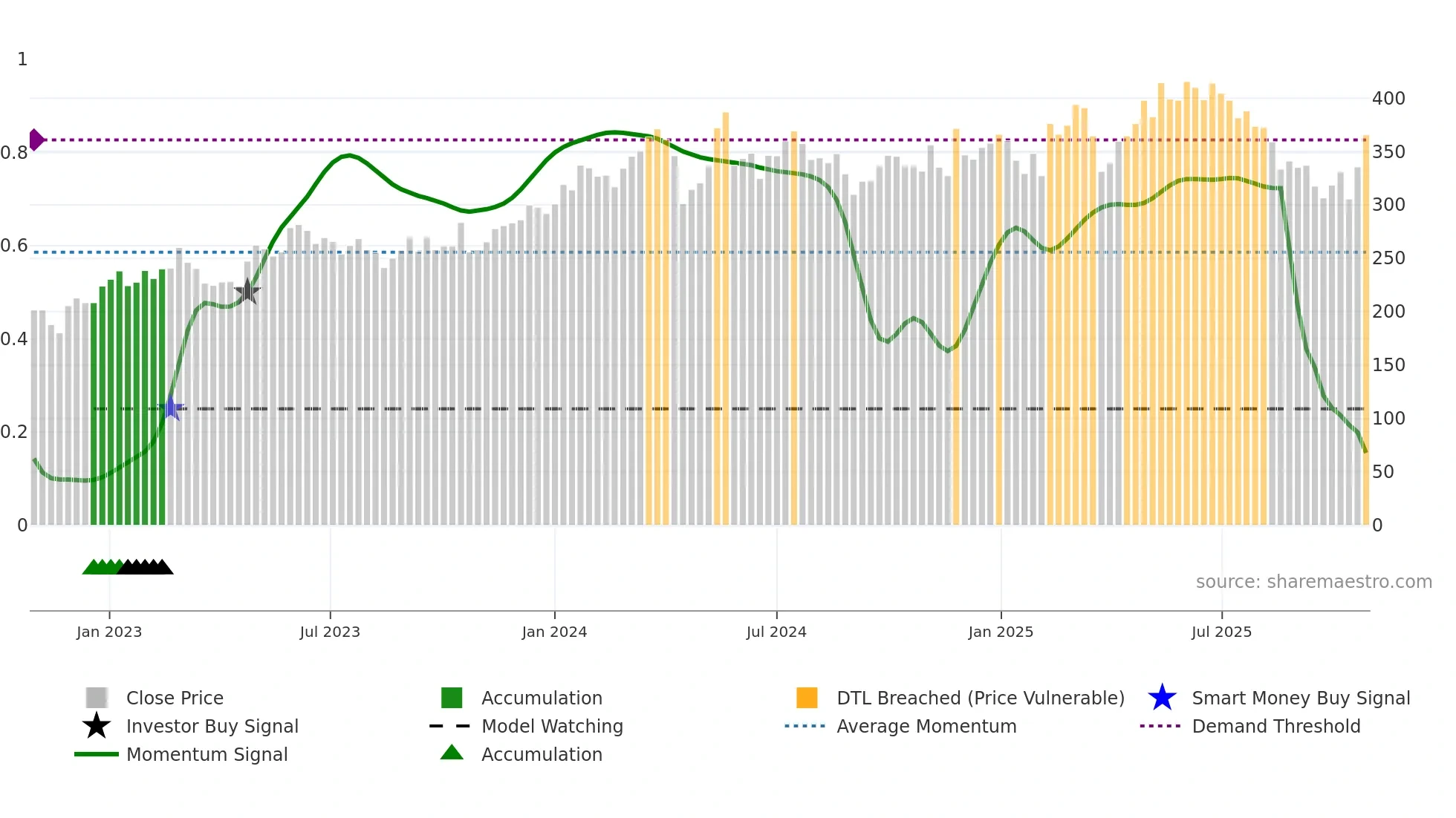 LIME weekly Smart Money chart