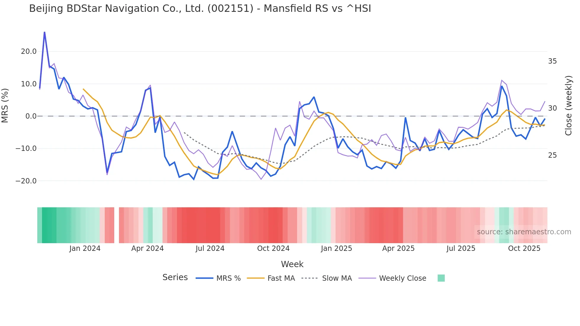 002151 Mansfield Relative Strength chart