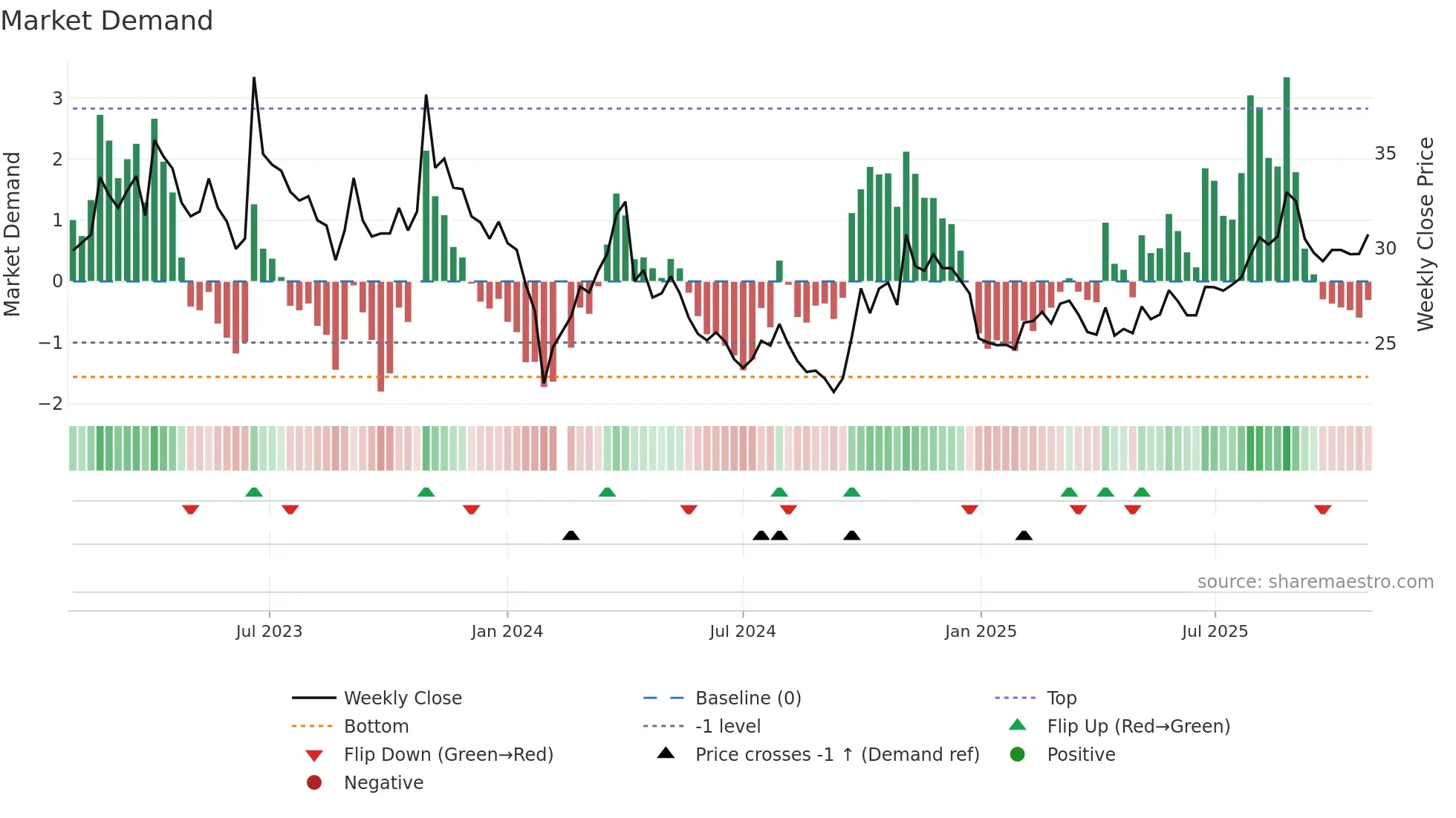 002151 weekly Market Demand chart