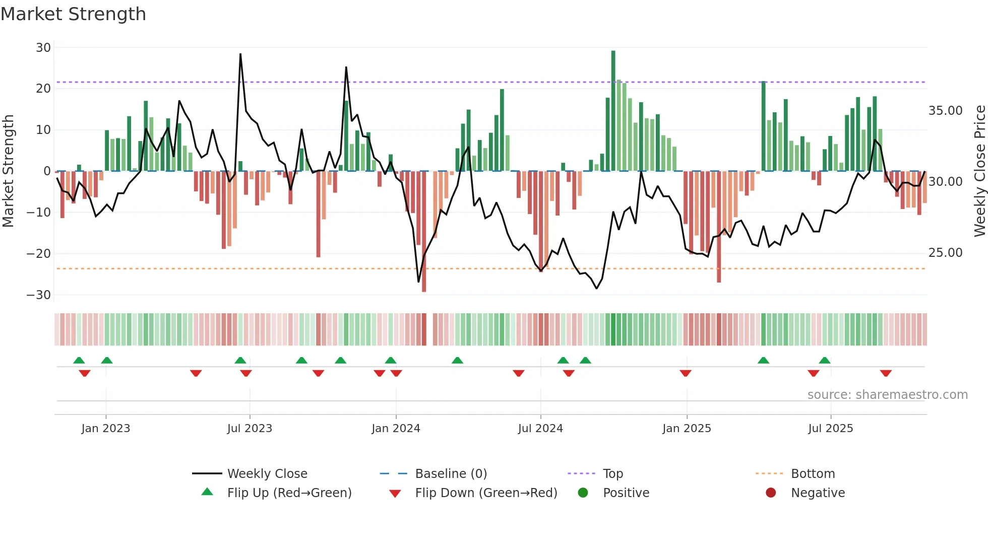 002151 weekly Market Strength chart