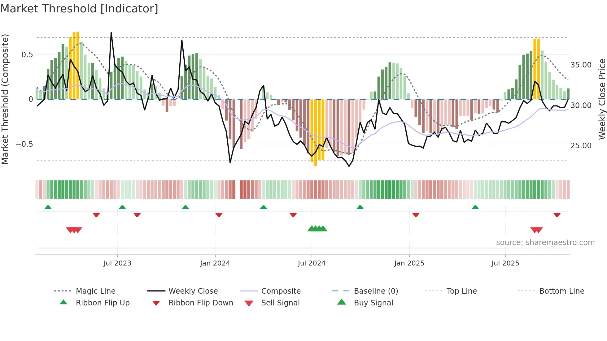 002151 weekly Market Threshold chart