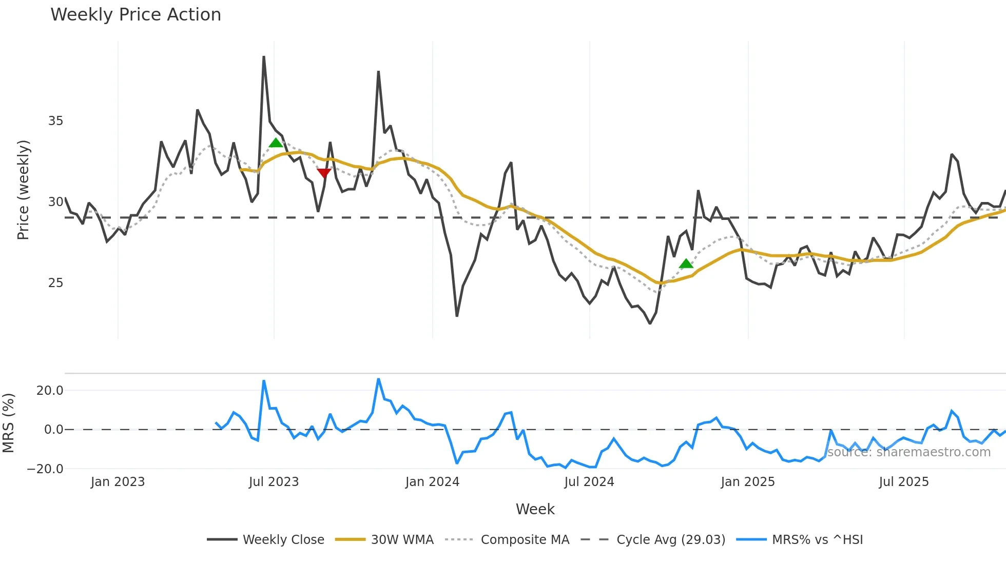 002151 weekly Price Action chart, closing 2025-10-27