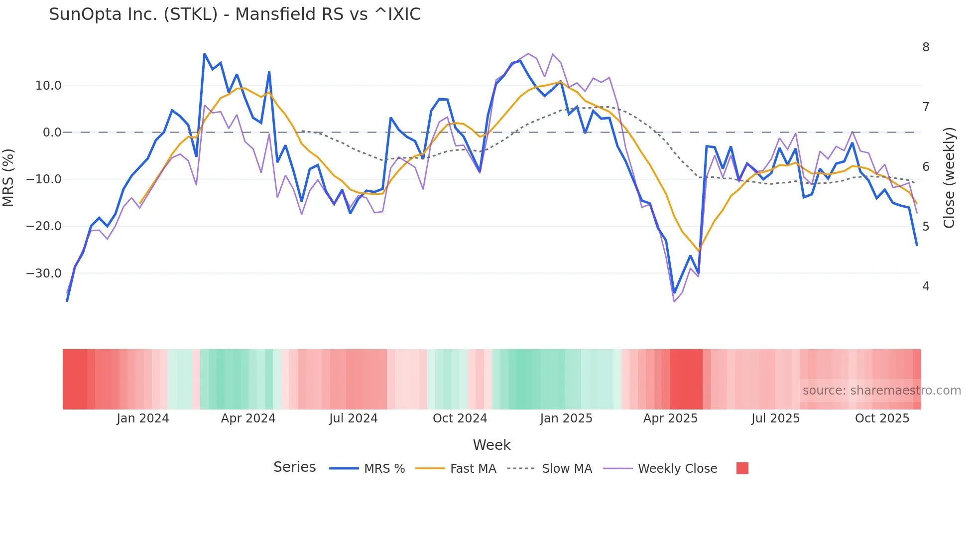 STKL Mansfield Relative Strength chart