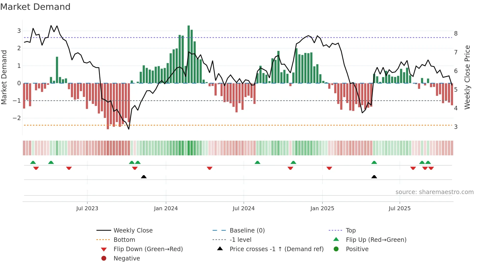 STKL weekly Market Demand chart