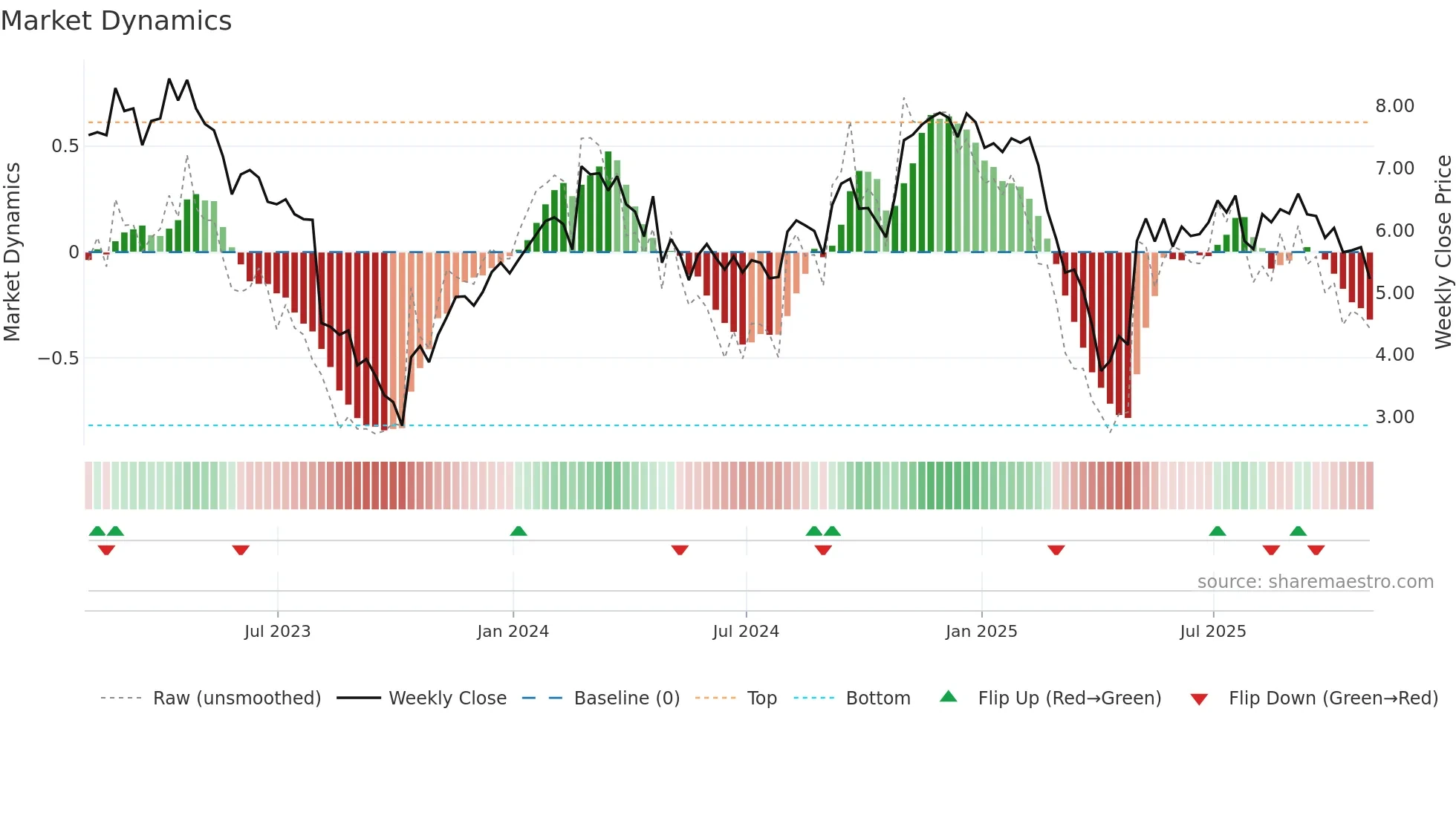 STKL weekly Market Dynamics chart