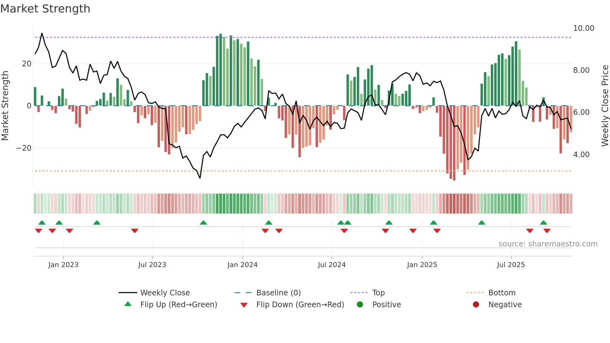 STKL weekly Market Strength chart