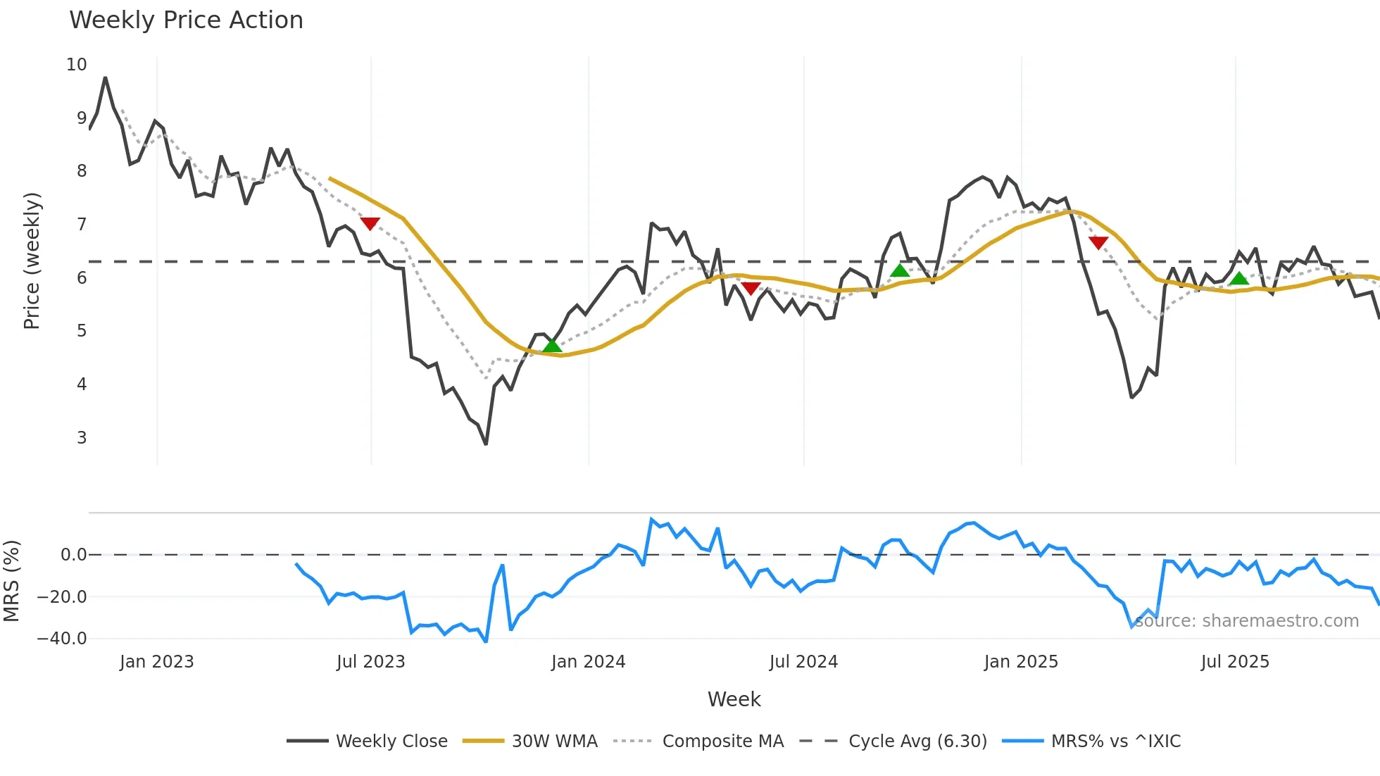 STKL weekly Price Action chart, closing 2025-10-31