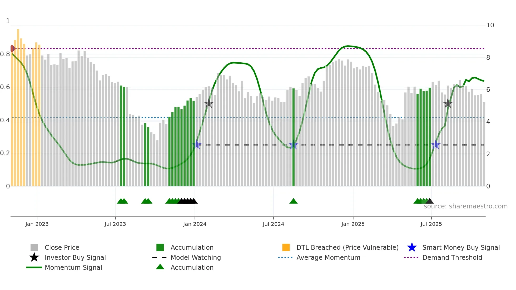 STKL weekly Smart Money chart