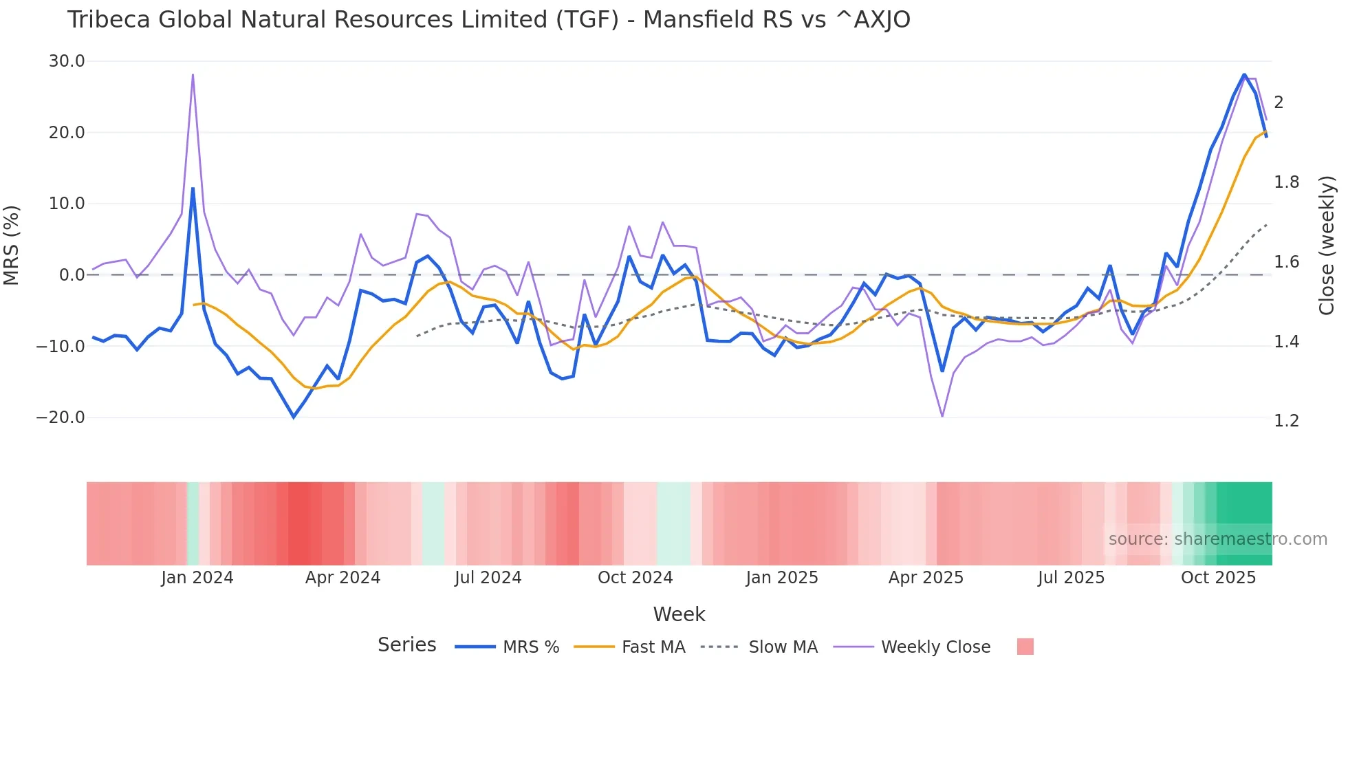 TGF Mansfield Relative Strength chart