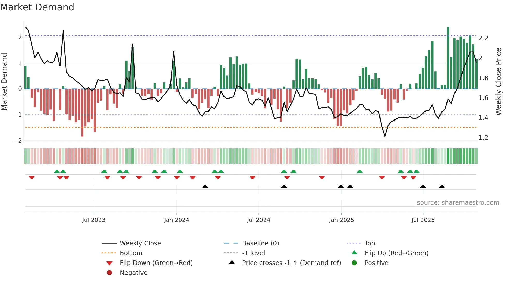 TGF weekly Market Demand chart