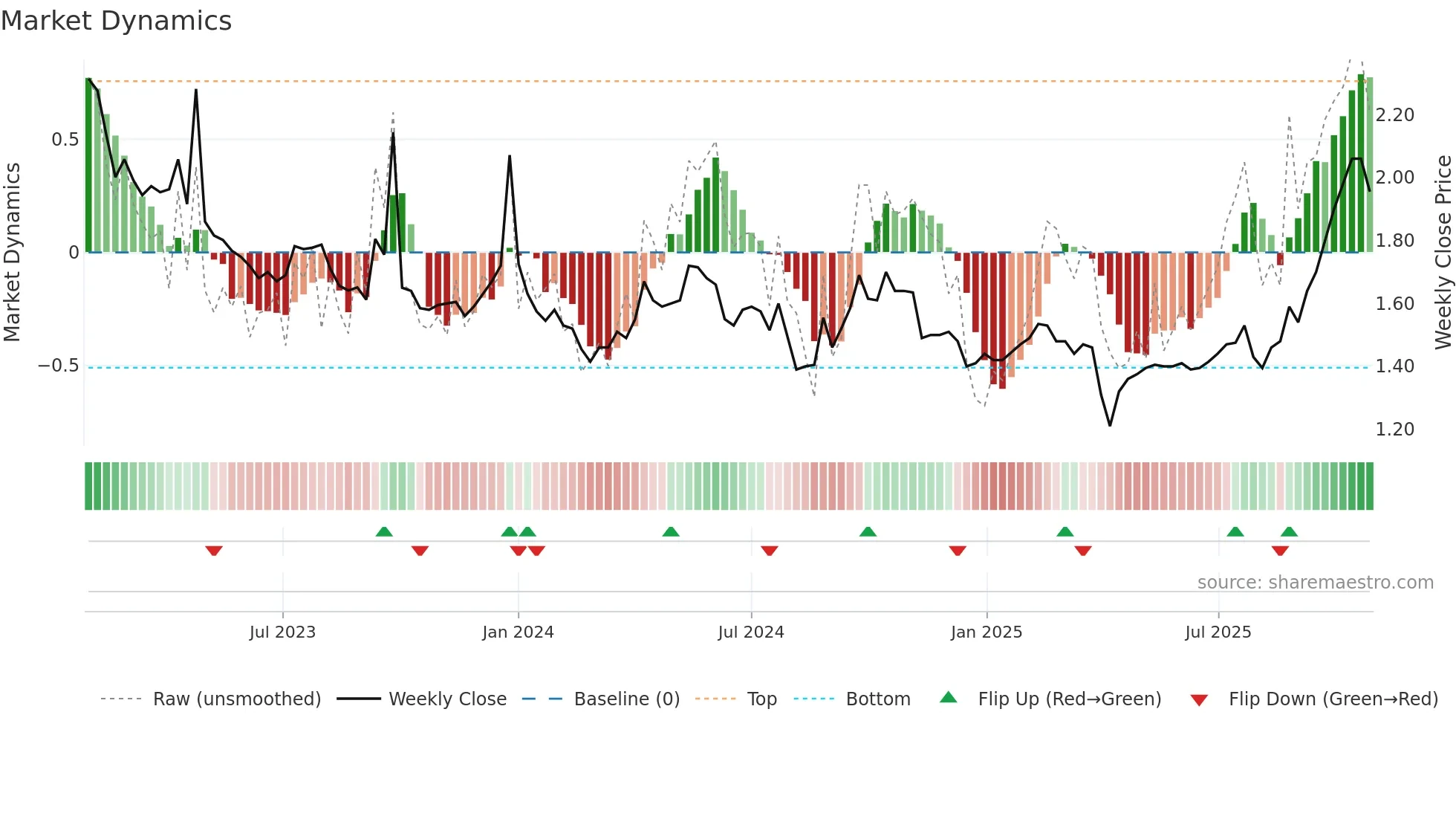 TGF weekly Market Dynamics chart