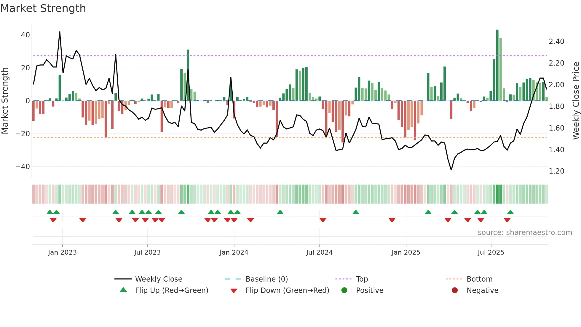TGF weekly Market Strength chart