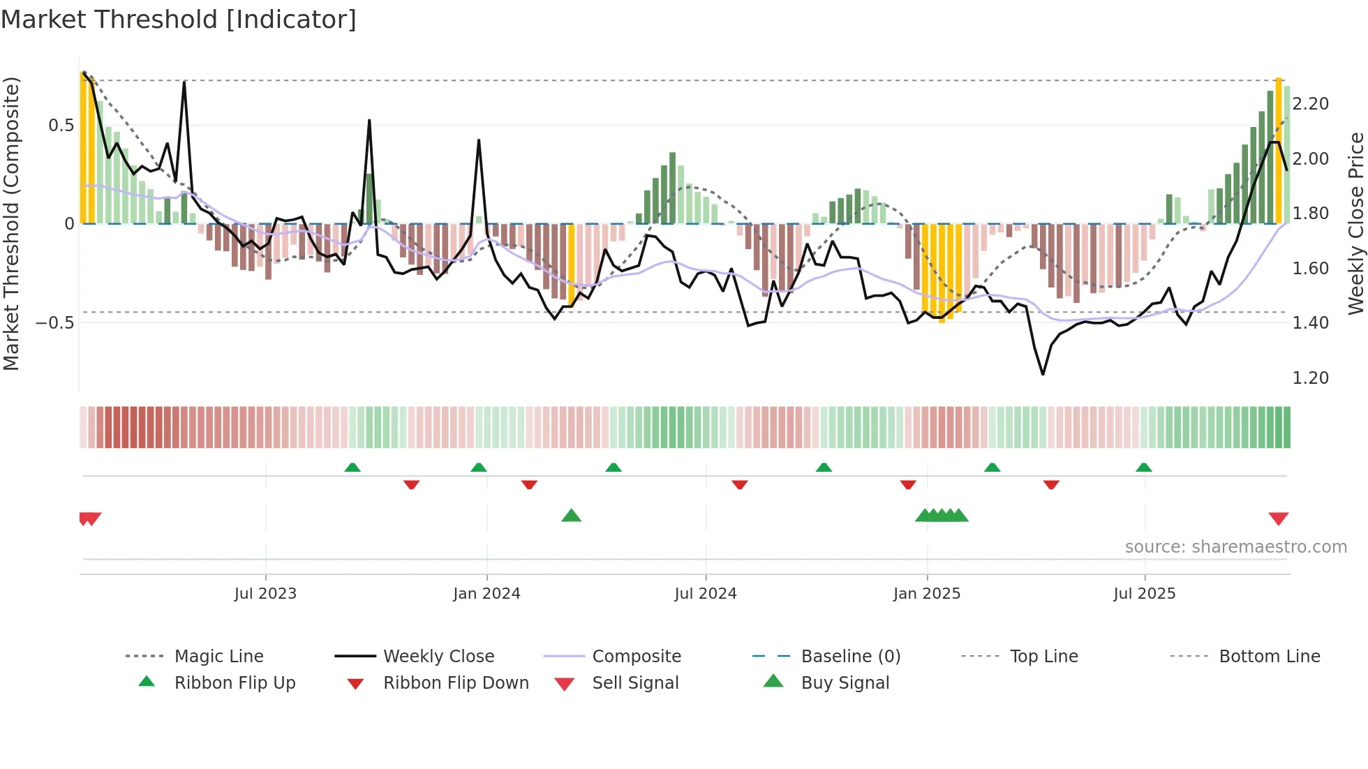 TGF weekly Market Threshold chart