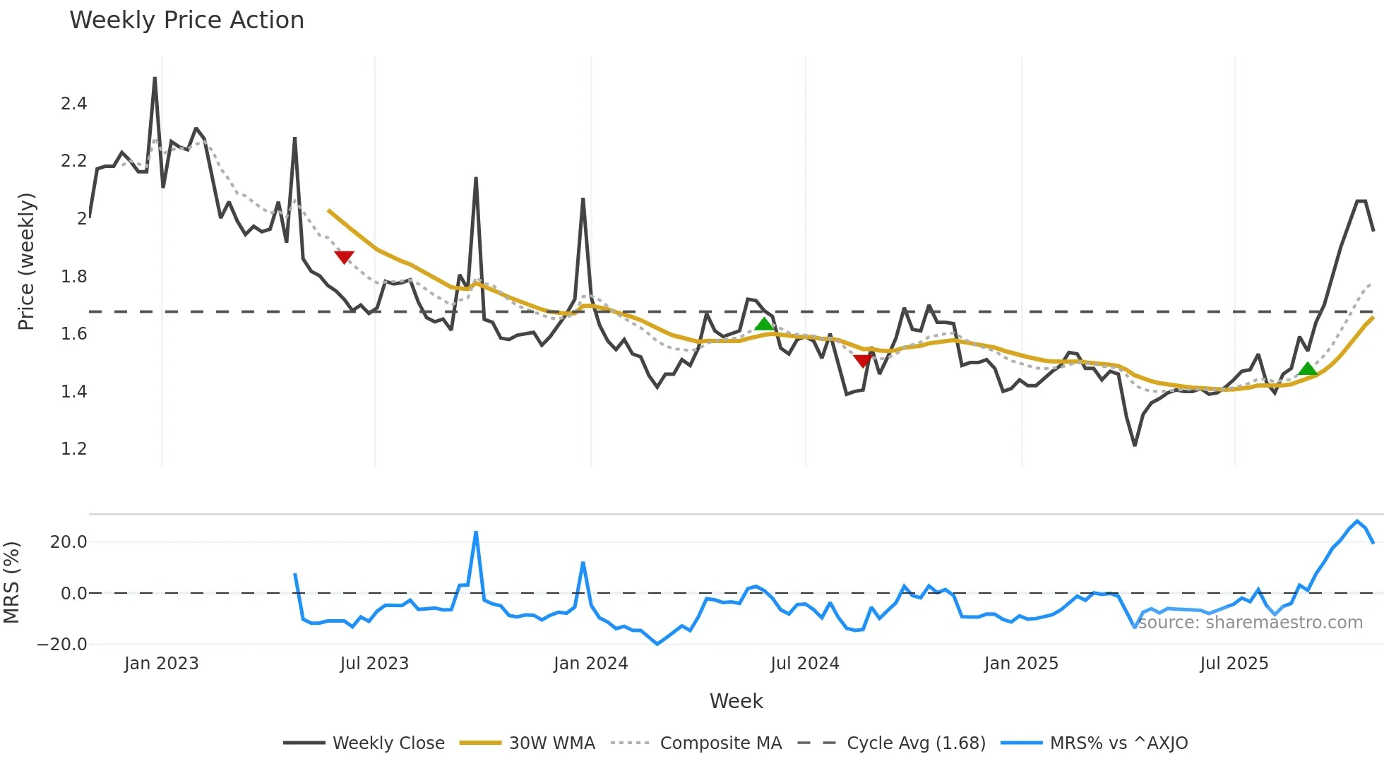 TGF weekly Price Action chart, closing 2025-10-27