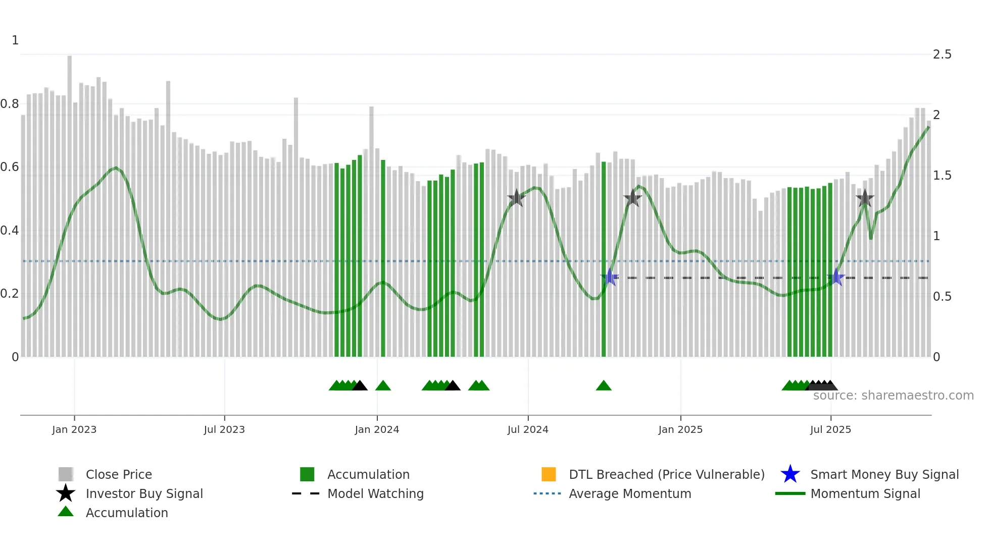 TGF weekly Smart Money chart
