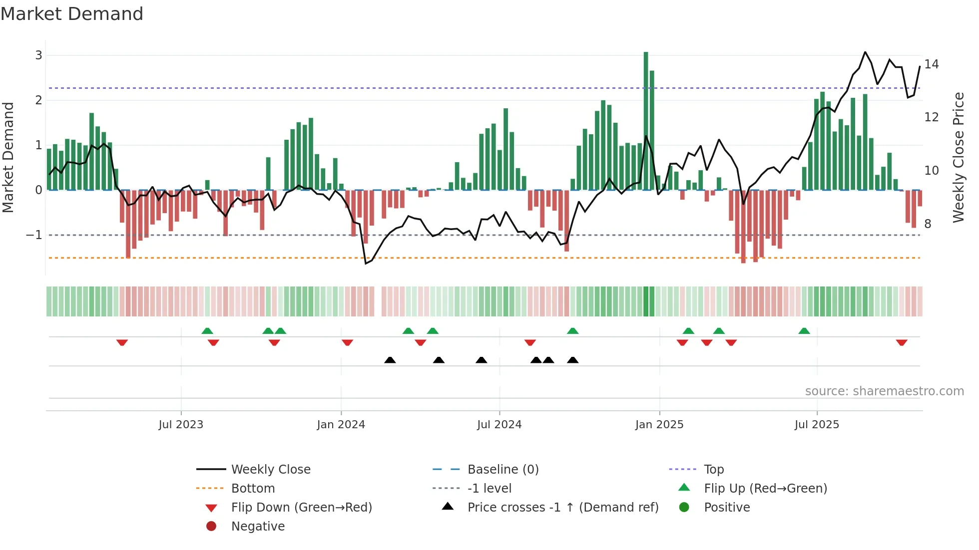 000823 weekly Market Demand chart