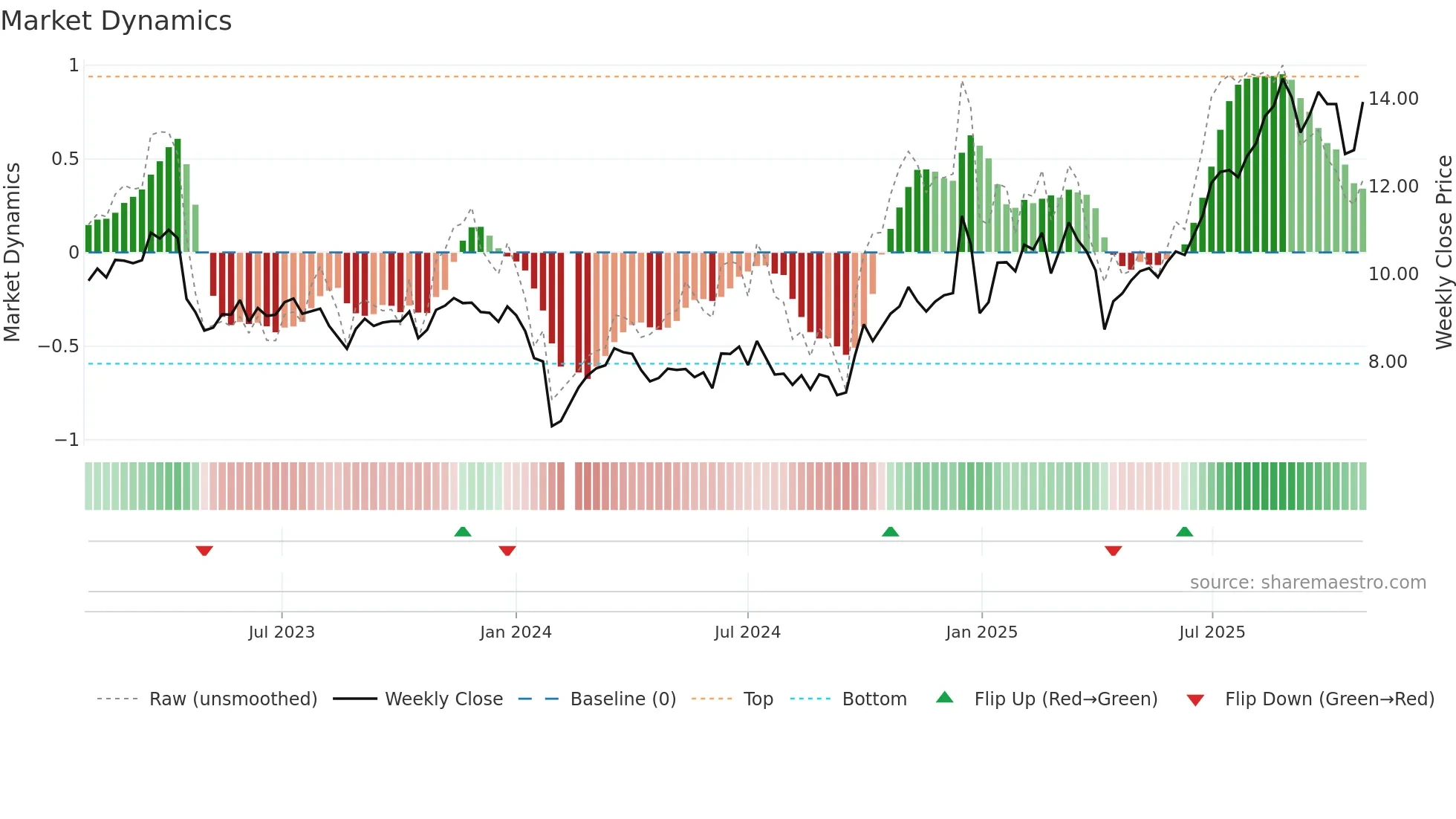 000823 weekly Market Dynamics chart
