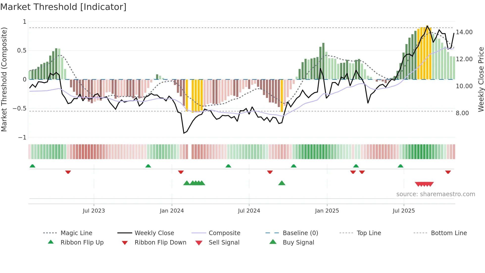 000823 weekly Market Threshold chart
