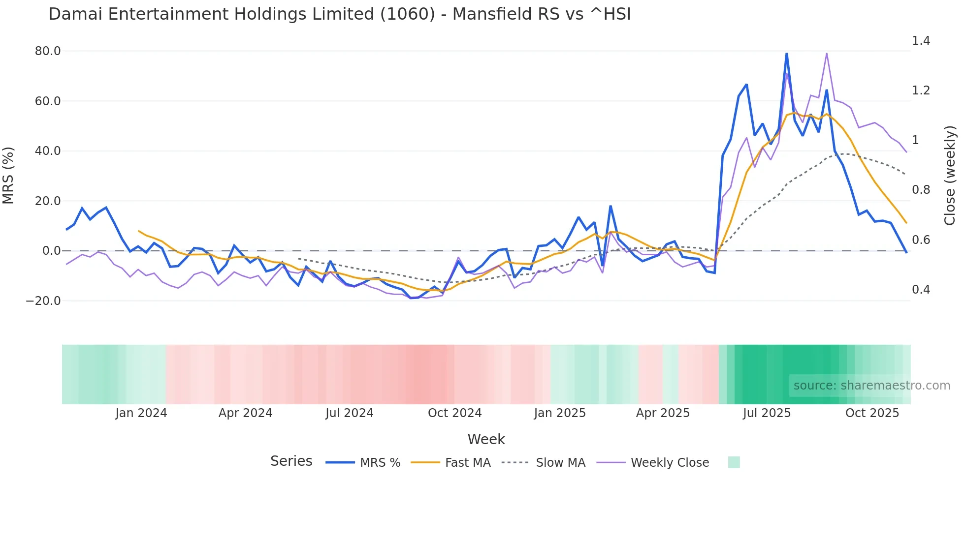 1060 Mansfield Relative Strength chart