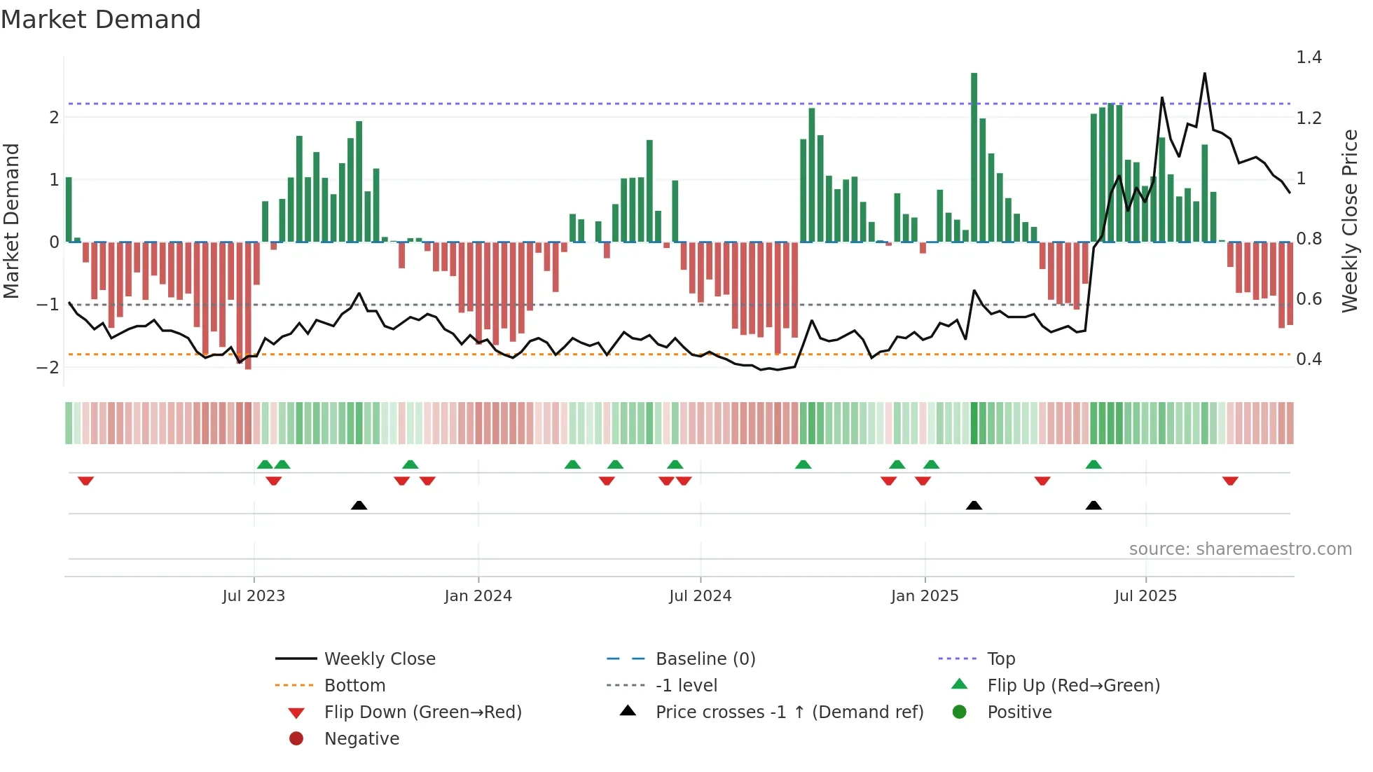 1060 weekly Market Demand chart