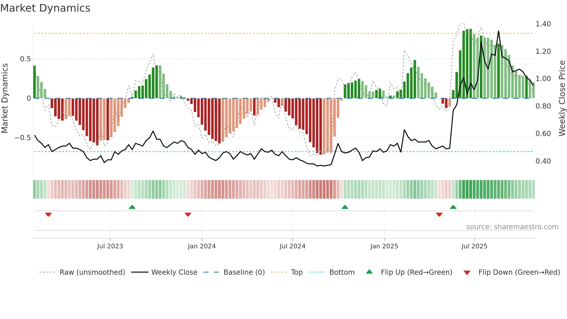 1060 weekly Market Dynamics chart