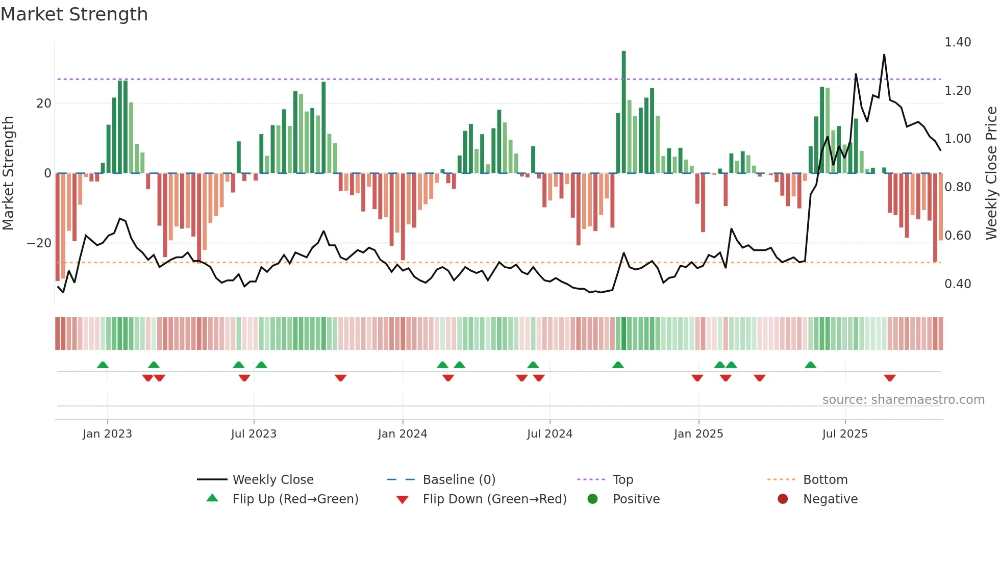1060 weekly Market Strength chart