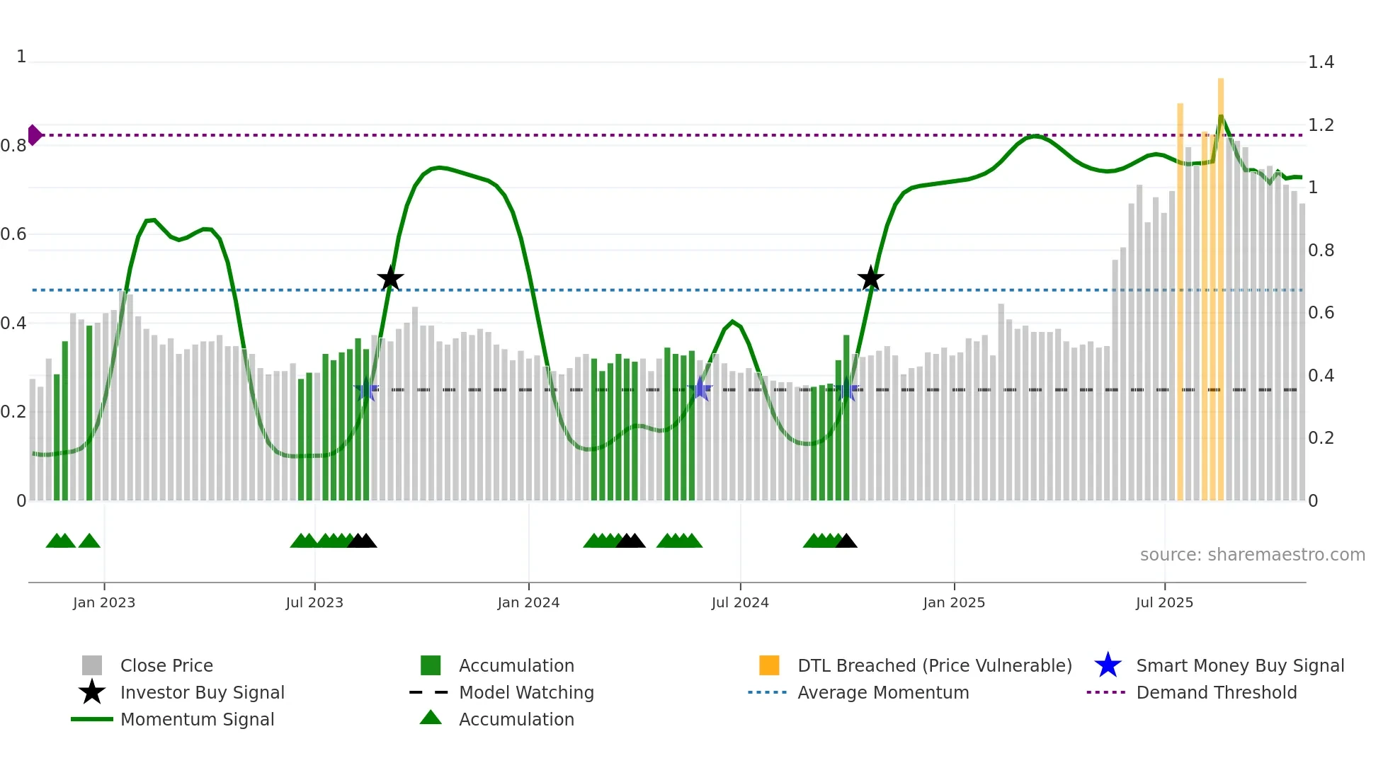 1060 weekly Smart Money chart