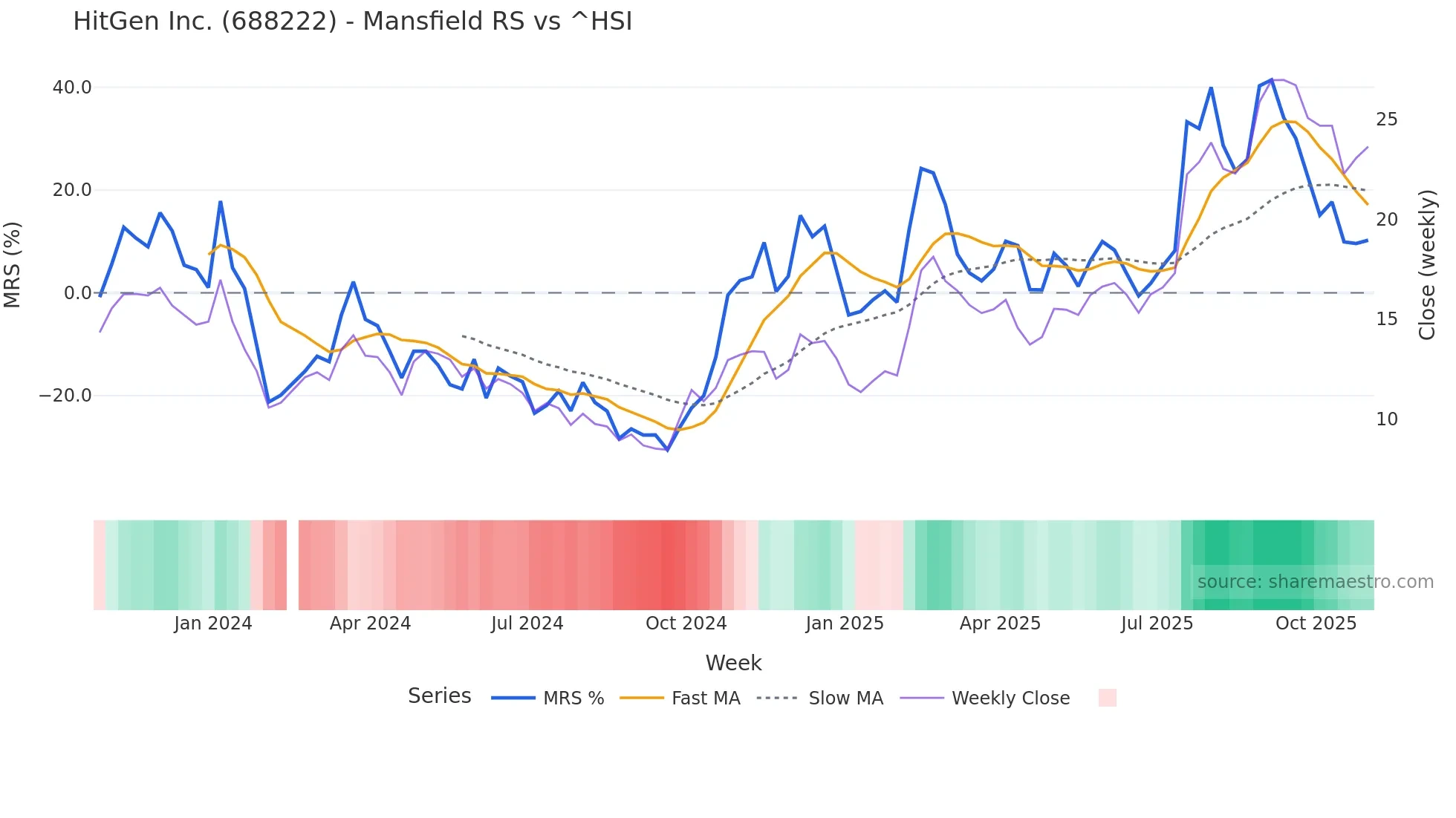 688222 Mansfield Relative Strength chart