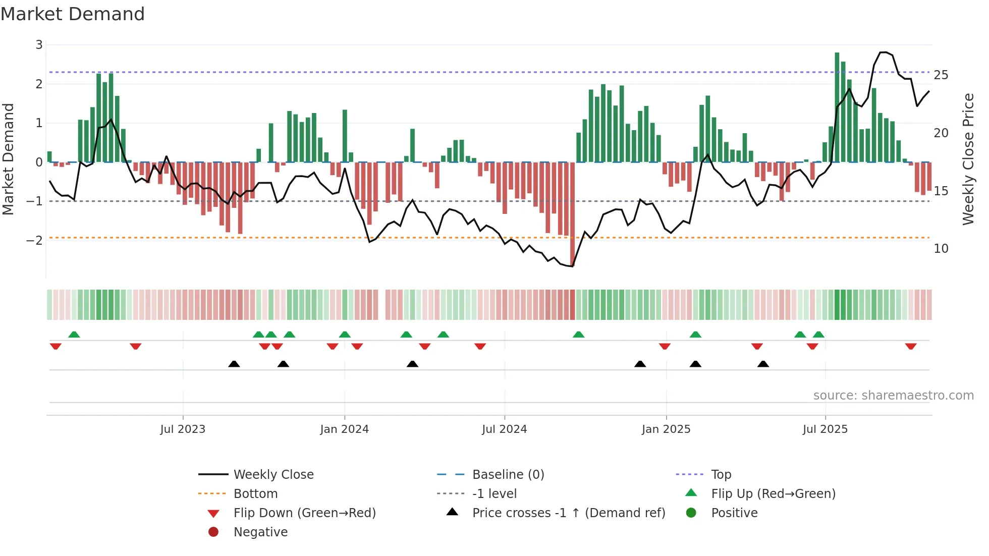688222 weekly Market Demand chart