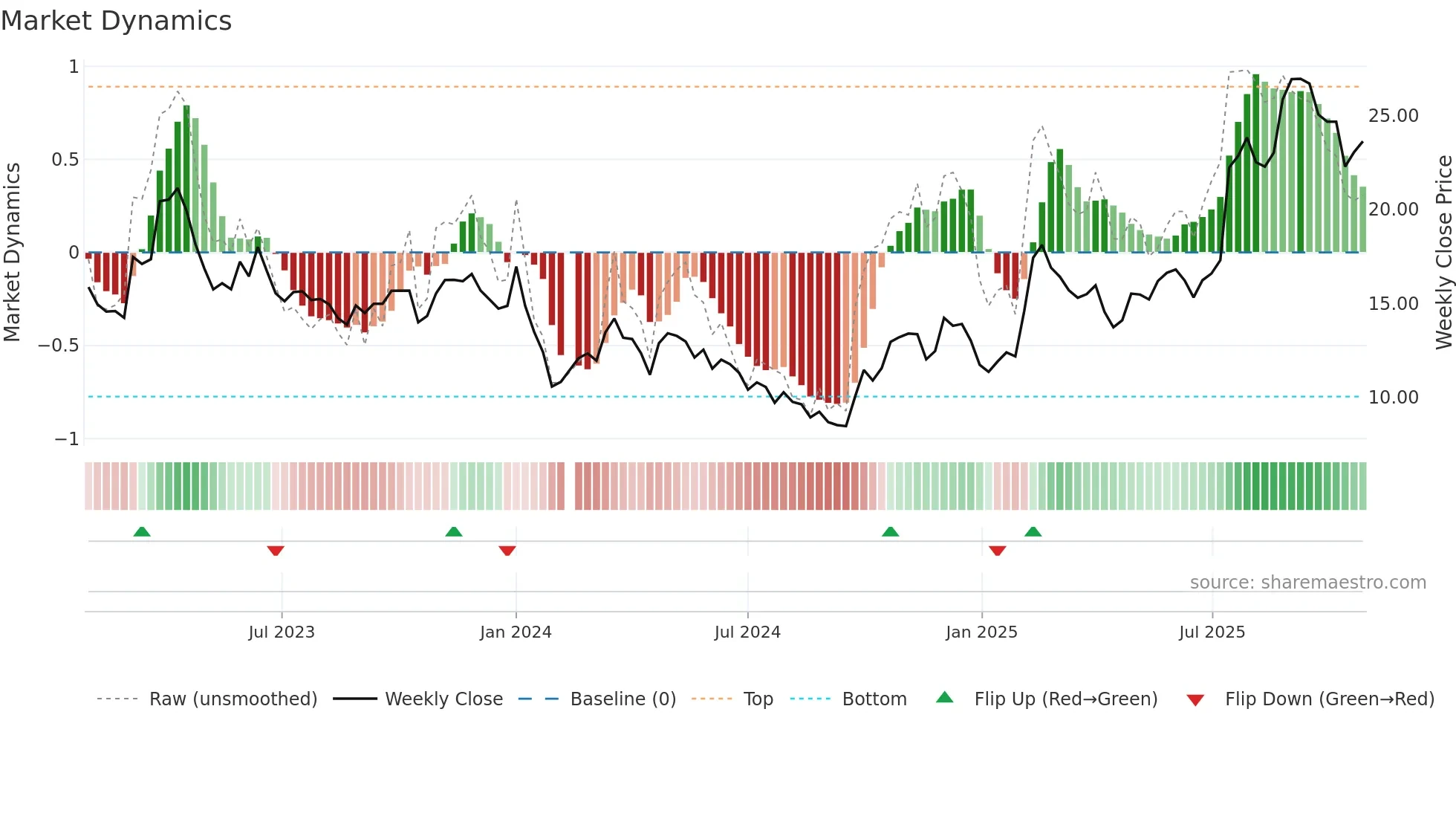 688222 weekly Market Dynamics chart