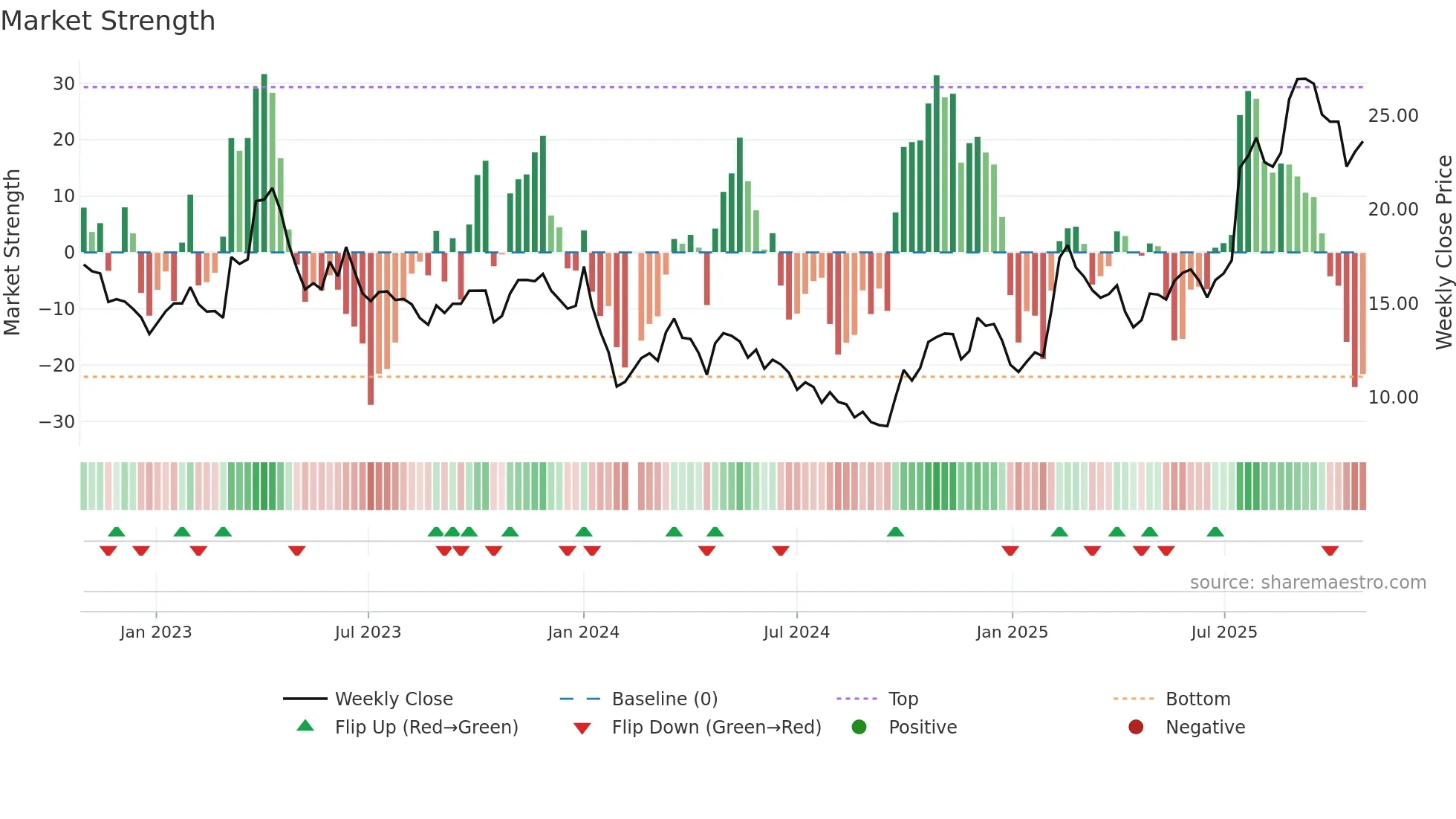 688222 weekly Market Strength chart